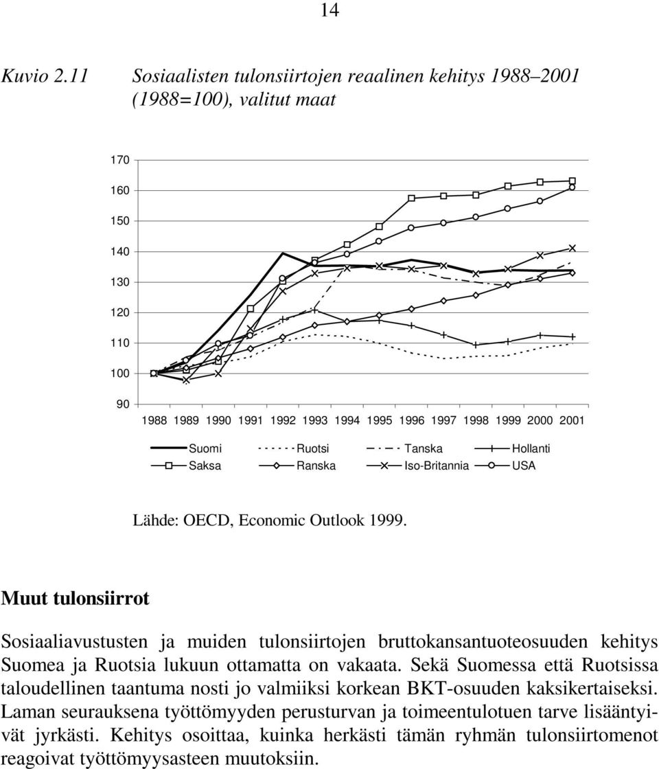 2001 Suomi Ruotsi Tanska Hollanti Saksa Ranska Iso-Britannia USA Lähde: OECD, Economic Outlook 1999.