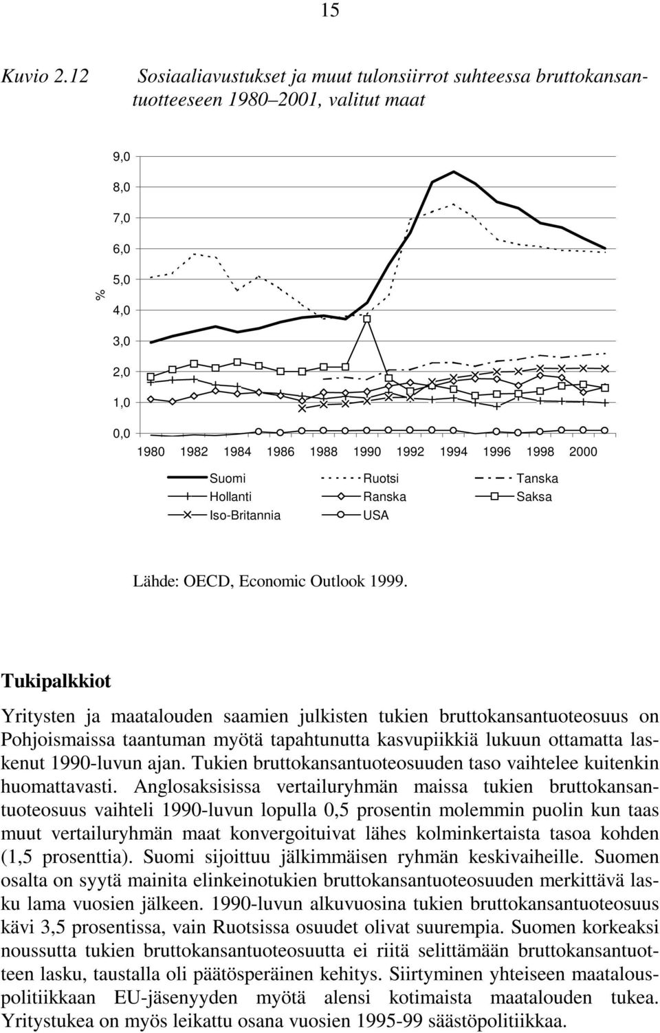 Suomi Ruotsi Tanska Hollanti Ranska Saksa Iso-Britannia USA Lähde: OECD, Economic Outlook 1999.