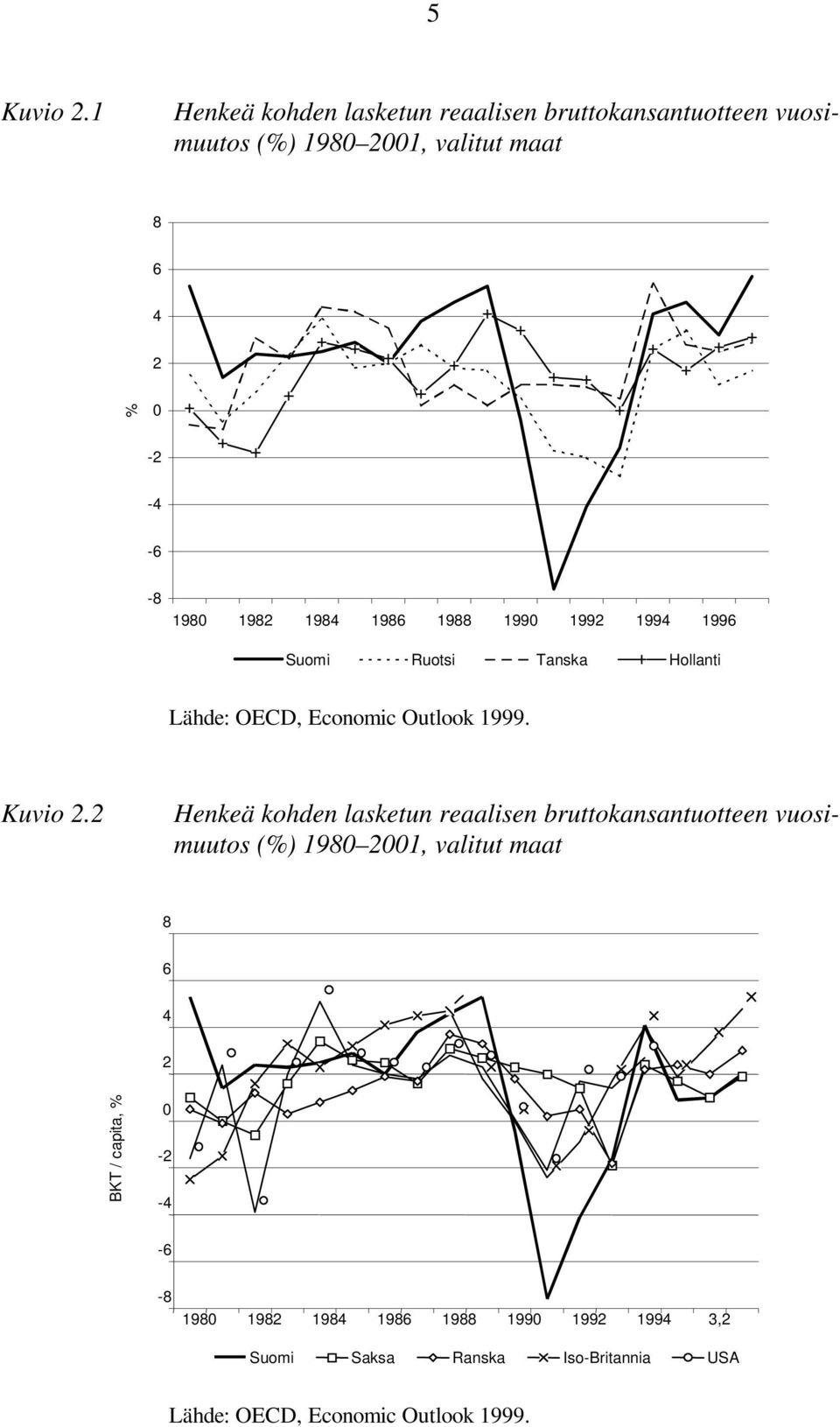 1982 1984 1986 1988 1990 1992 1994 1996 Suomi Ruotsi Tanska Hollanti Lähde: OECD, Economic Outlook 1999. Kuvio 2.