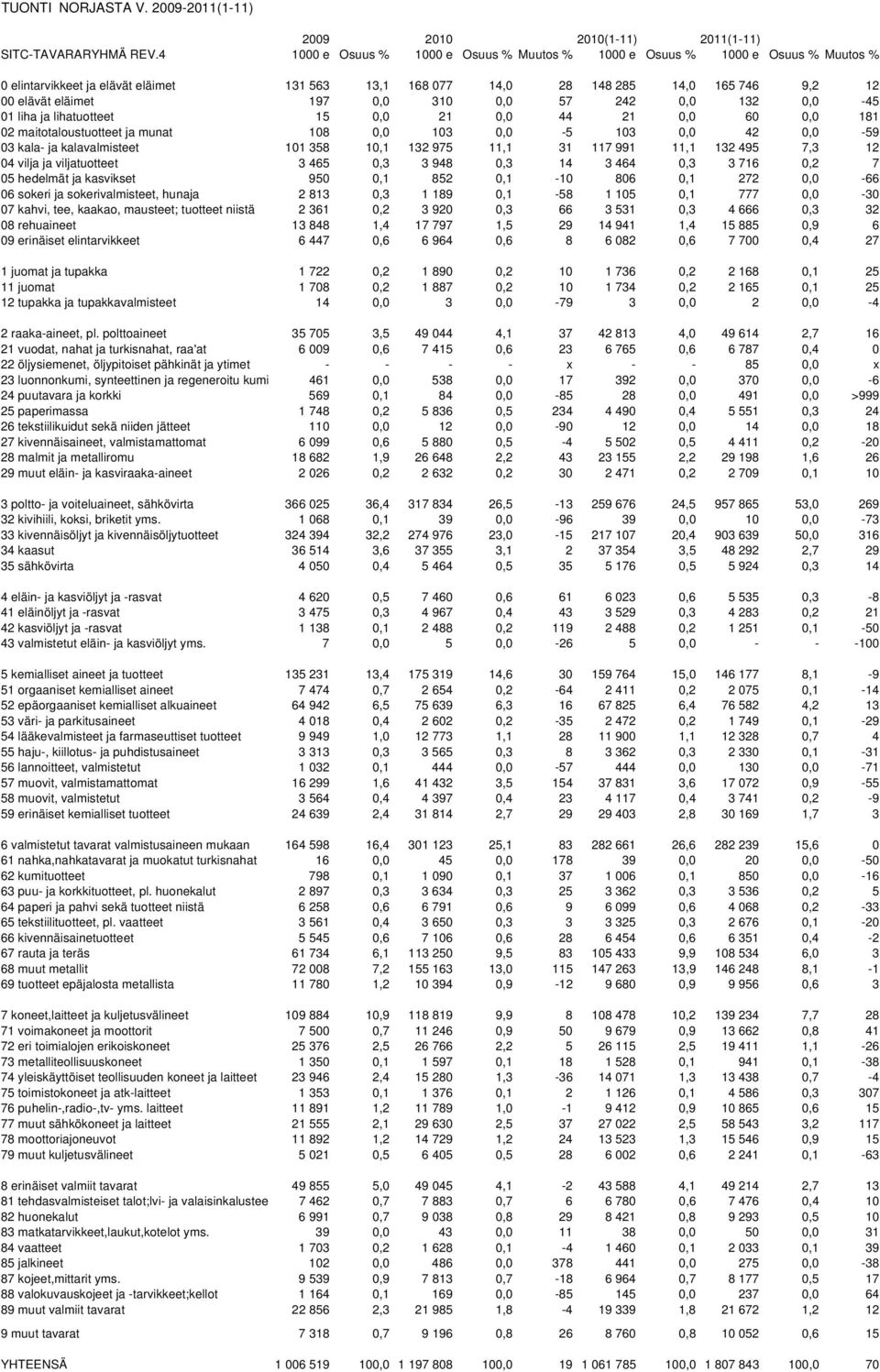 310 0,0 57 242 0,0 132 0,0-45 01 liha ja lihatuotteet 15 0,0 21 0,0 44 21 0,0 60 0,0 181 02 maitotaloustuotteet ja munat 108 0,0 103 0,0-5 103 0,0 42 0,0-59 03 kala- ja kalavalmisteet 101 358 10,1