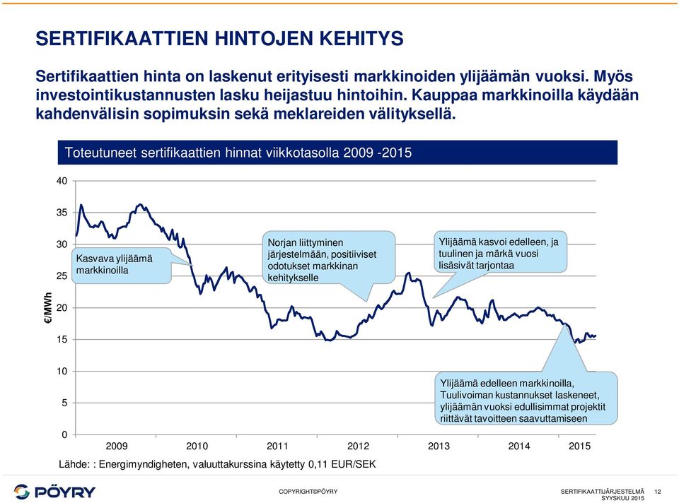 40 Toteutuneet sertifikaattien hinnat viikkotasolla 2009-2015 35 30 25 Kasvava ylijäämä markkinoilla Norjan liittyminen järjestelmään, positiiviset odotukset markkinan kehitykselle Ylijäämä kasvoi