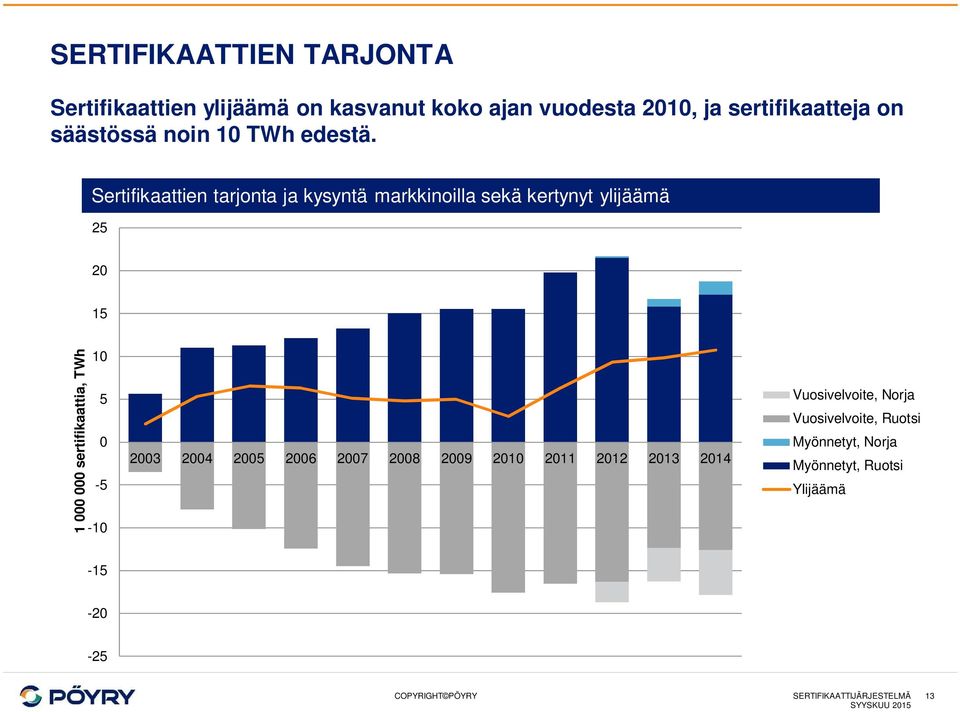 Sertifikaattien tarjonta ja kysyntä markkinoilla sekä kertynyt ylijäämä 25 20 15 1 000 000 sertifikaattia, TWh