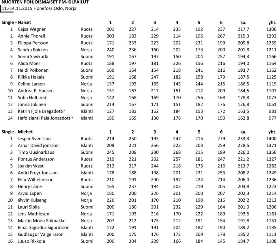 240 236 160 202 173 200 201,8 1211 5 Senni Savikurki Suomi 191 167 197 150 204 257 194,3 1166 6 Alida Moer Ruotsi 188 197 181 226 156 216 194,0 1164 7 Heidi Poikonen Suomi 169 164 154 218 241 216