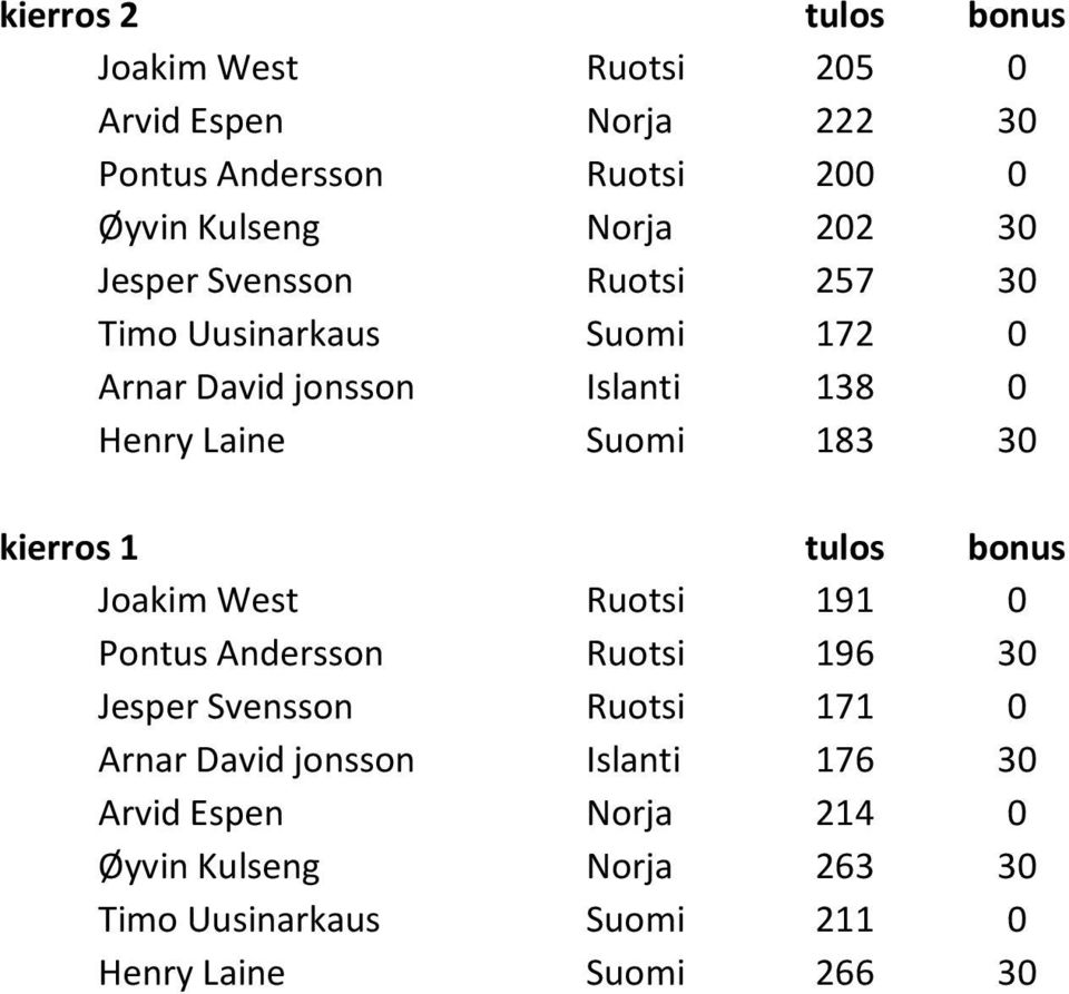 30 kierros 1 tulos bonus Joakim West Ruotsi 191 0 Pontus Andersson Ruotsi 196 30 Jesper Svensson Ruotsi 171 0 Arnar David