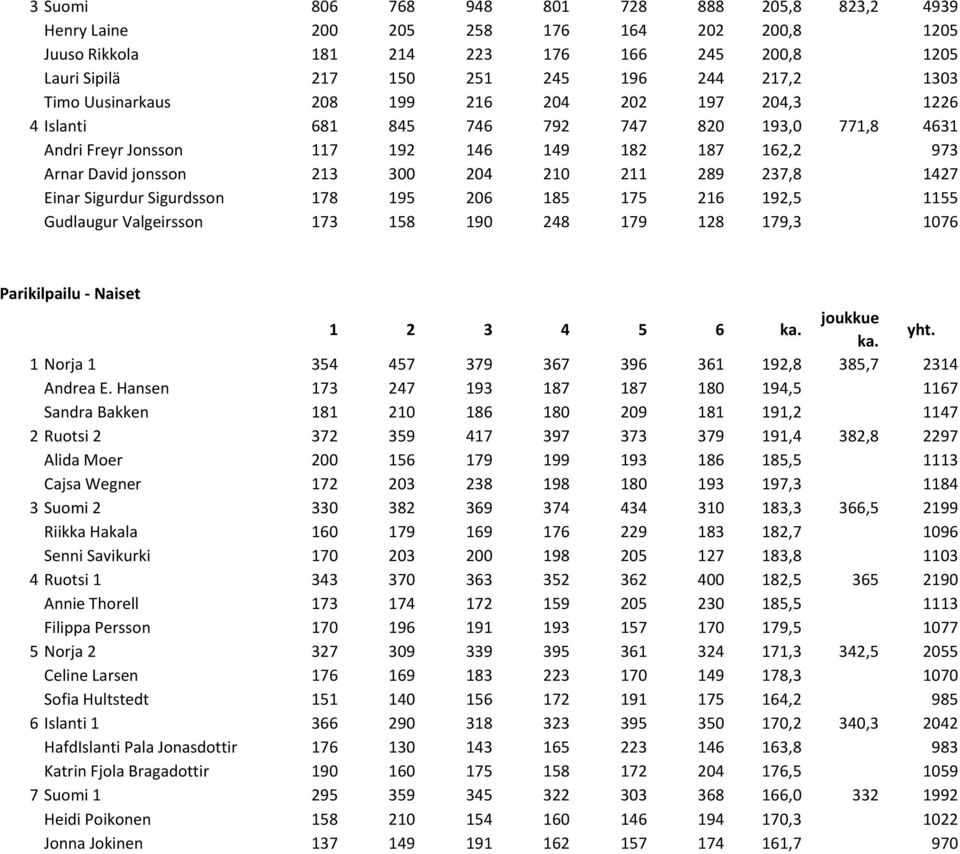 237,8 1427 Einar Sigurdur Sigurdsson 178 195 206 185 175 216 192,5 1155 Gudlaugur Valgeirsson 173 158 190 248 179 128 179,3 1076 Parikilpailu - Naiset 1 2 3 4 5 6 ka. joukkue ka. yht.