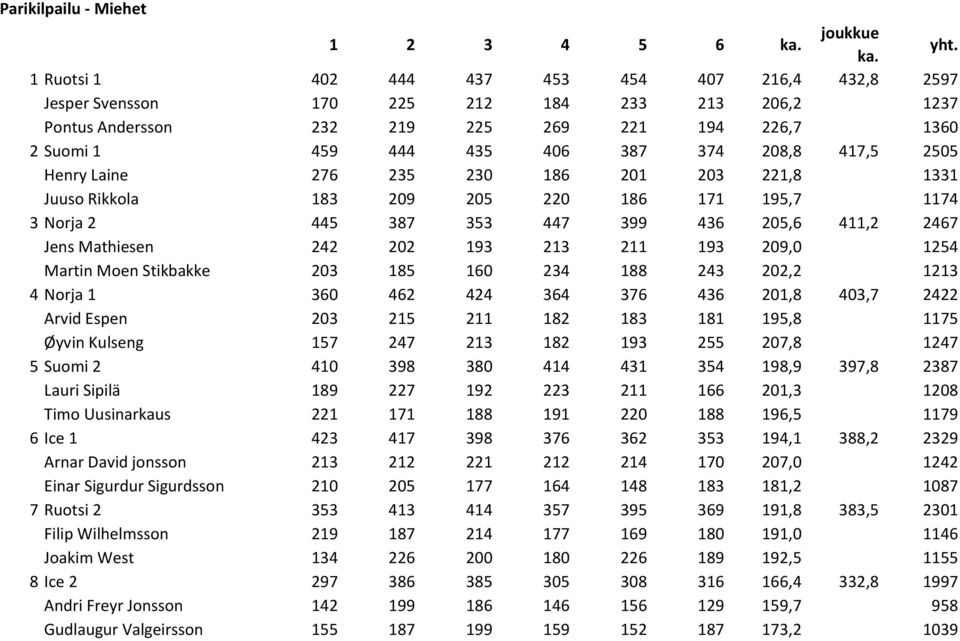 417,5 2505 Henry Laine 276 235 230 186 201 203 221,8 1331 Juuso Rikkola 183 209 205 220 186 171 195,7 1174 3 Norja 2 445 387 353 447 399 436 205,6 411,2 2467 Jens Mathiesen 242 202 193 213 211 193