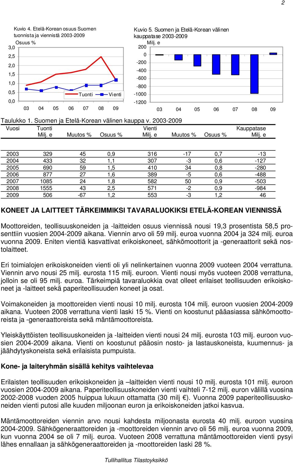 2003-2009 Vuosi Tuonti Vienti Milj. e Muutos % Osuus % Milj. e Muutos % Osuus % Kauppatase Milj.