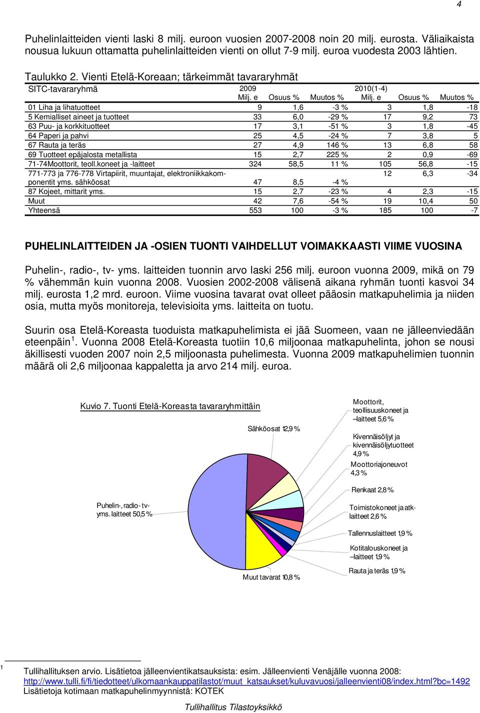 e Osuus % Muutos % 01 Liha ja lihatuotteet 9 1,6-3 % 3 1,8-18 5 Kemialliset aineet ja tuotteet 33 6,0-29 % 17 9,2 73 63 Puu- ja korkkituotteet 17 3,1-51 % 3 1,8-45 64 Paperi ja pahvi 25 4,5-24 % 7