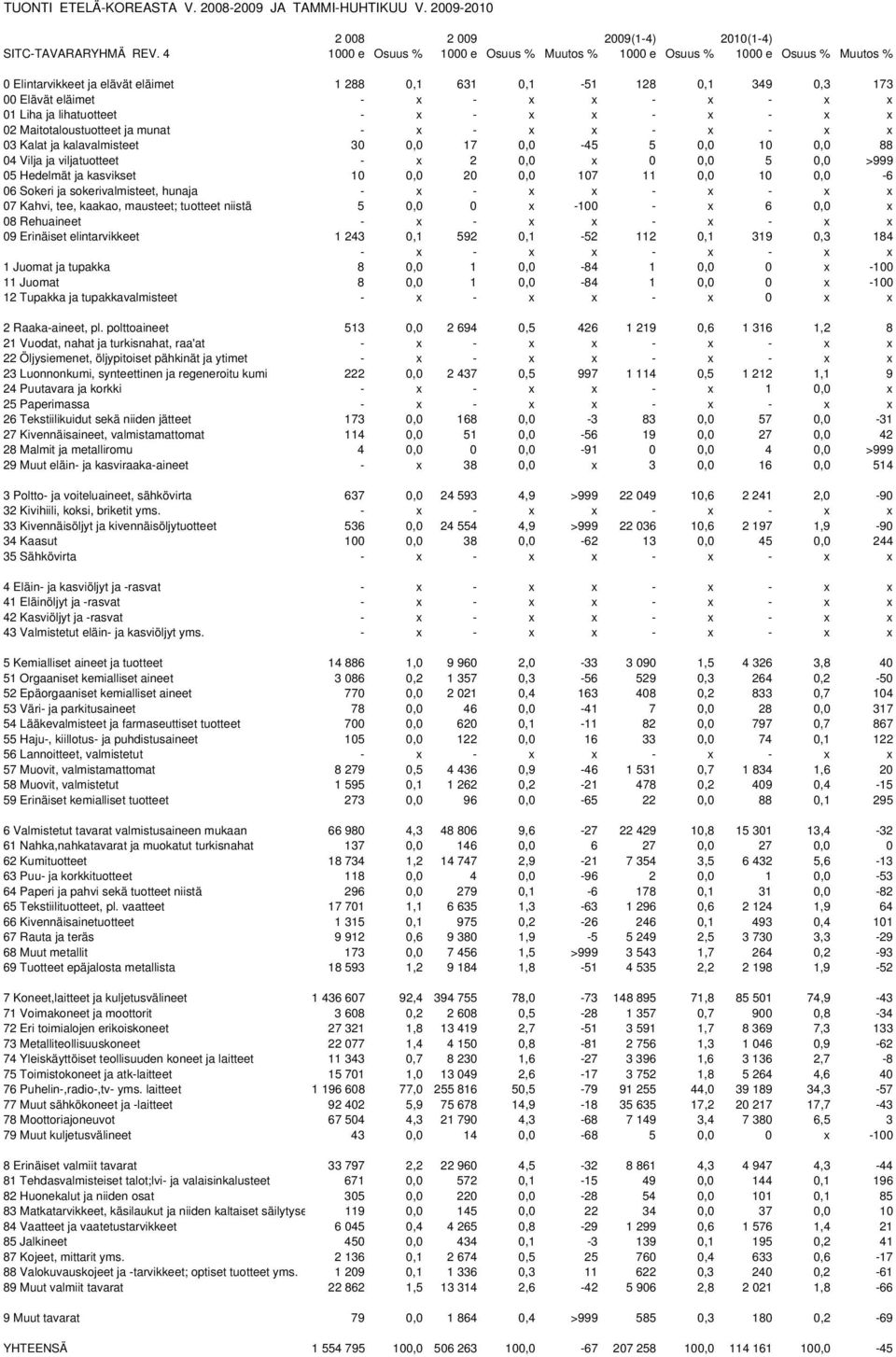 Liha ja lihatuotteet - x - x x - x - x x 02 Maitotaloustuotteet ja munat - x - x x - x - x x 03 Kalat ja kalavalmisteet 30 0,0 17 0,0-45 5 0,0 10 0,0 88 04 Vilja ja viljatuotteet - x 2 0,0 x 0 0,0 5