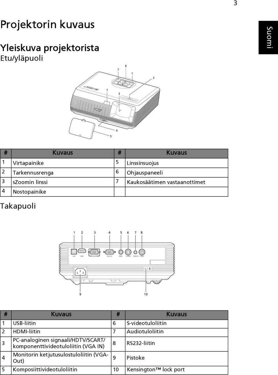 AUDIO IN RS232 9 10 # Kuvaus # Kuvaus 1 USB-liitin 6 S-videotuloliitin 2 HDMI-liitin 7 Audiotuloliitin 3 PC-analoginen signaali/hdtv/scart/
