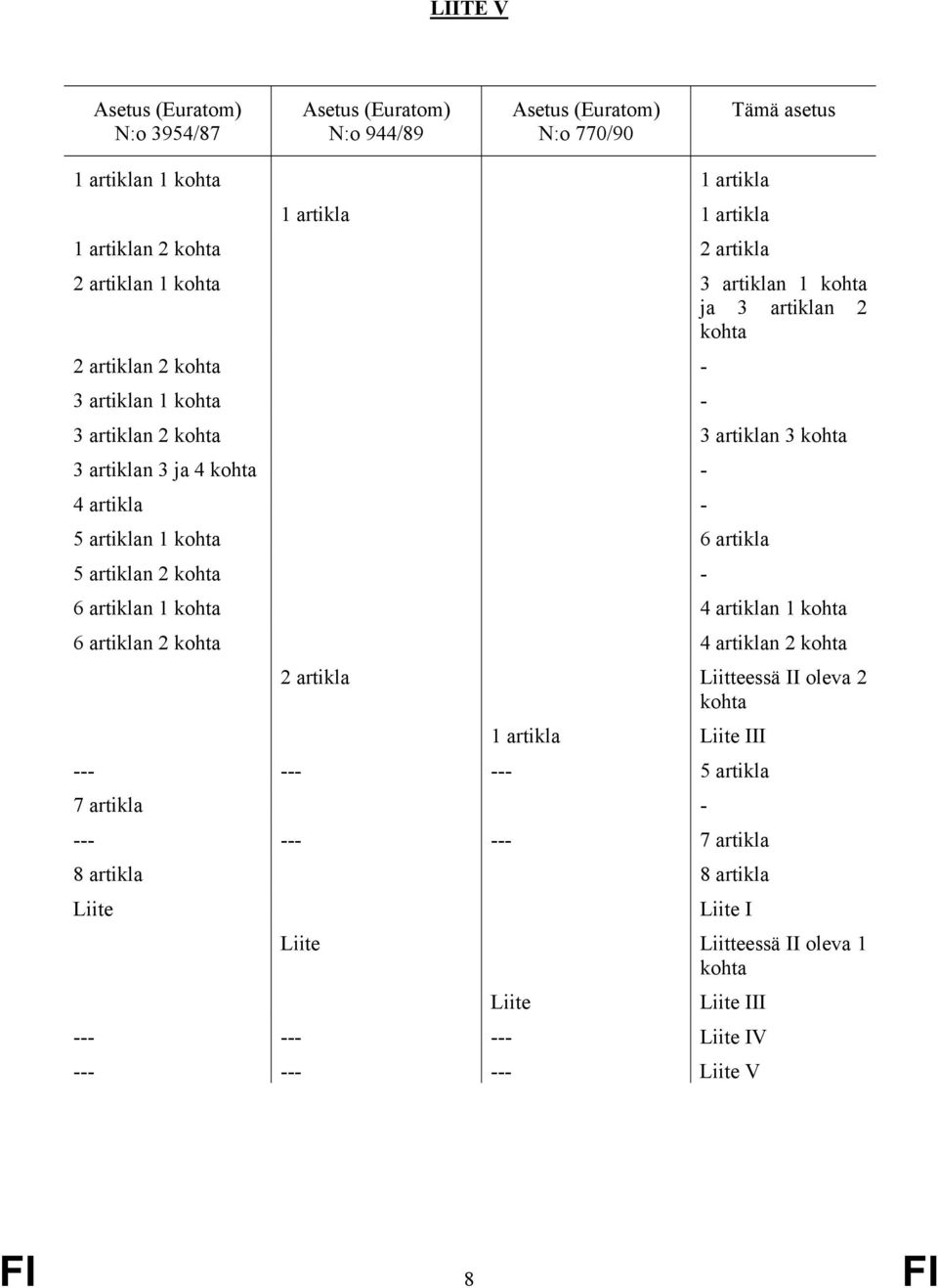 artiklan 1 kohta 6 artikla 5 artiklan 2 kohta - 6 artiklan 1 kohta 4 artiklan 1 kohta 6 artiklan 2 kohta 4 artiklan 2 kohta 2 artikla Liitteessä II oleva 2 kohta --- --- 1 artikla ---