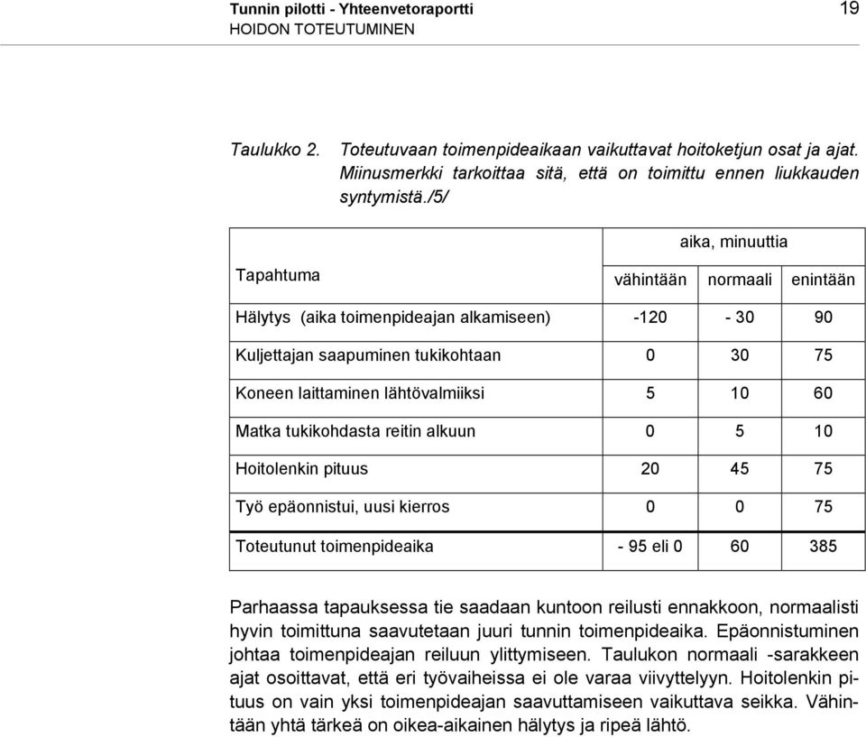 /5/ aika, minuuttia Tapahtuma vähintään normaali enintään Hälytys (aika toimenpideajan alkamiseen) -120-30 90 Kuljettajan saapuminen tukikohtaan 0 30 75 Koneen laittaminen lähtövalmiiksi 5 10 60