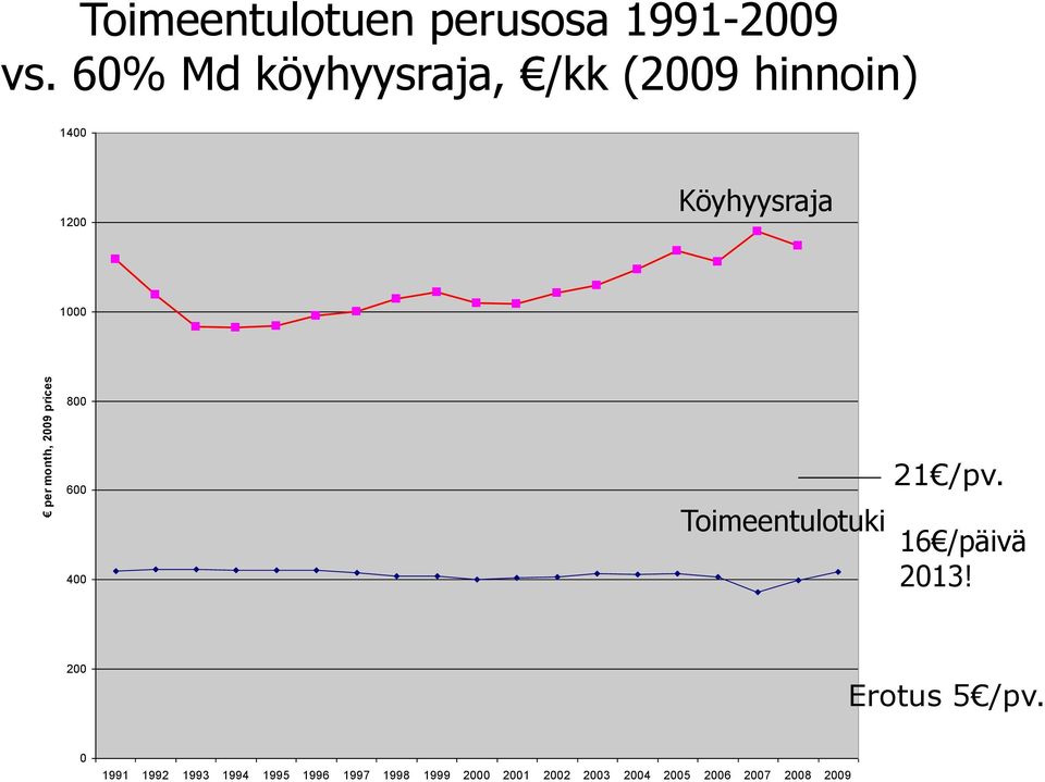 Köyhyysraja 1000 800 600 400 21 /pv. Toimeentulotuki 16 /päivä 2013!