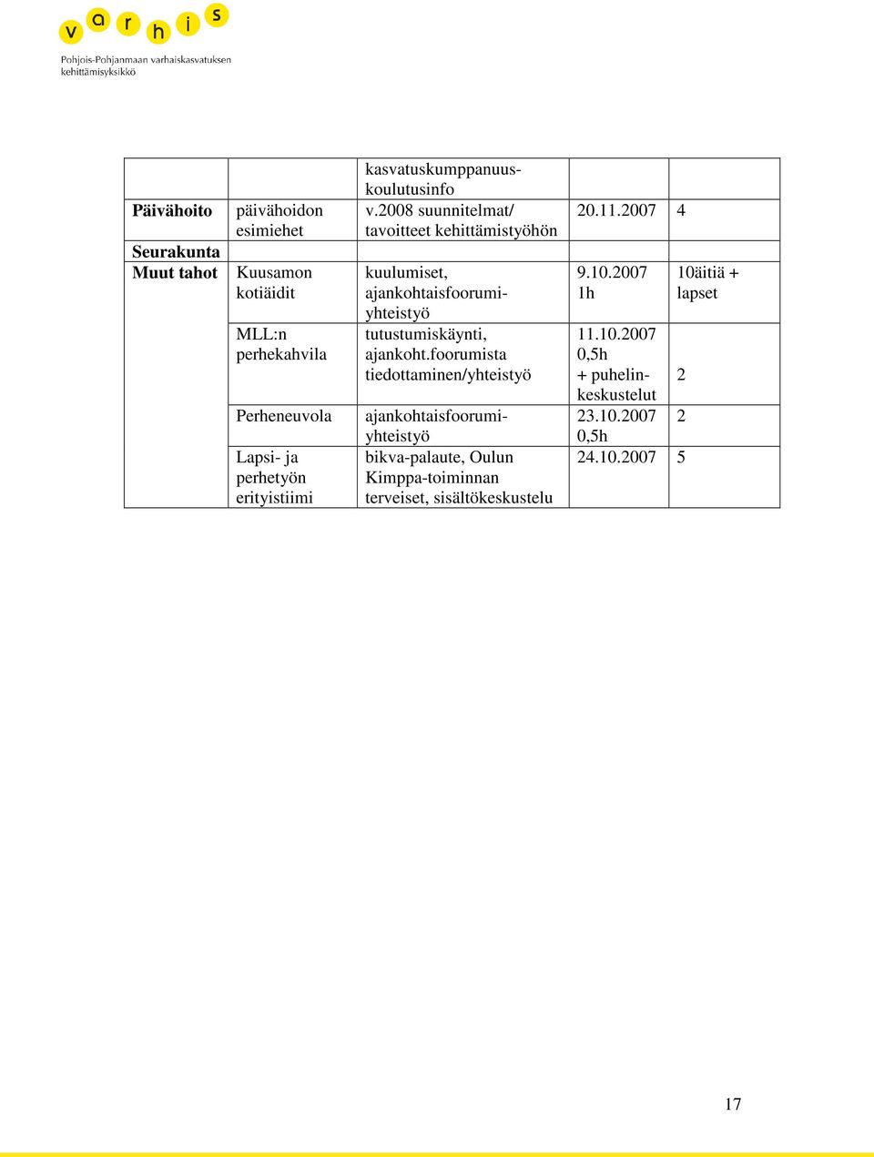 2008 suunnitelmat/ tavoitteet kehittämistyöhön kuulumiset, ajankohtaisfoorumiyhteistyö tutustumiskäynti, ajankoht.