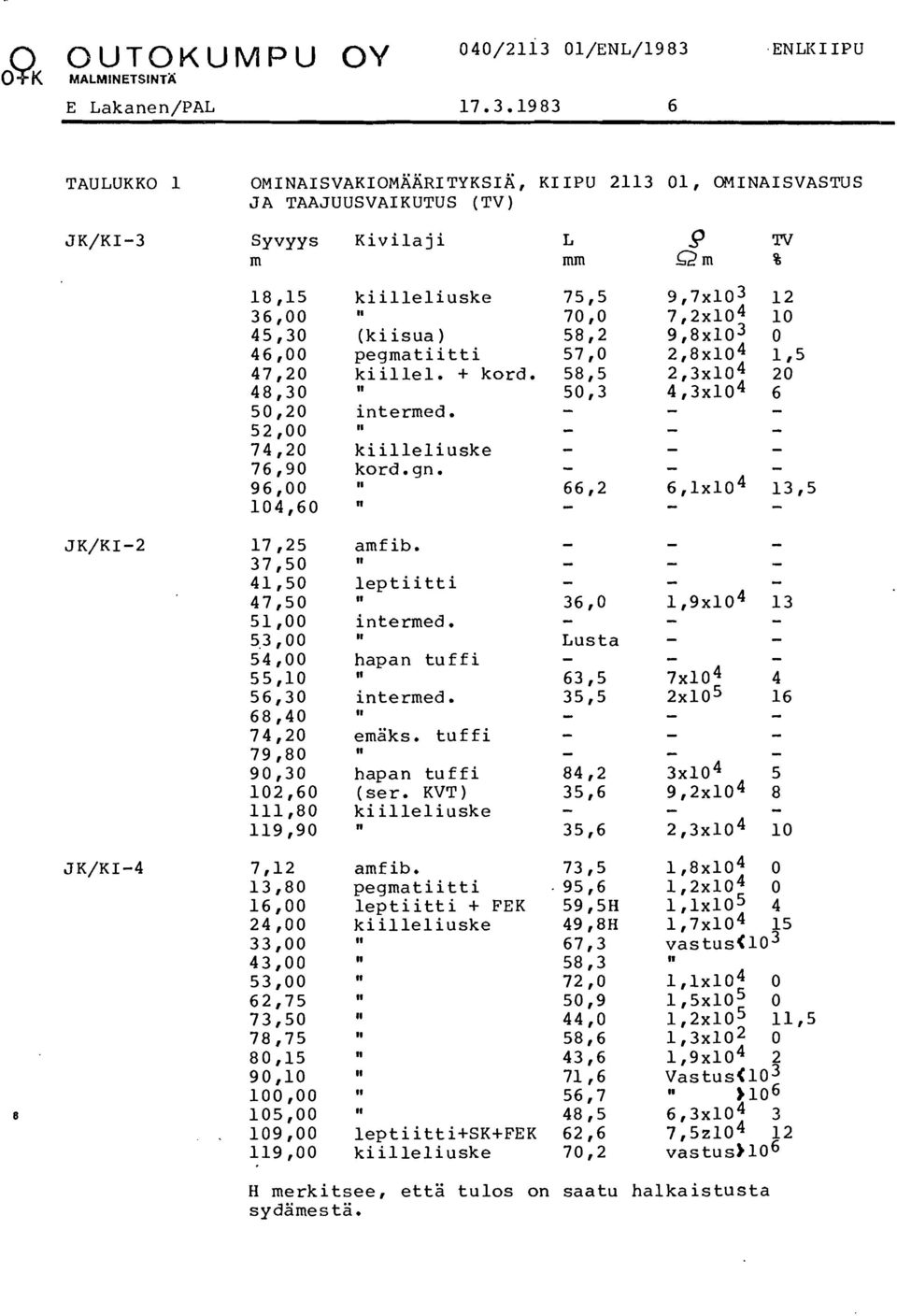 I1 hapan tuffi I1 intermed. 11 emzks. tuffi I1 hapan tuffi (ser. KVT) kiilleliuske 11 Lusta - 63,5 35,5 - amf ib. 73,5 pegmatiitti.