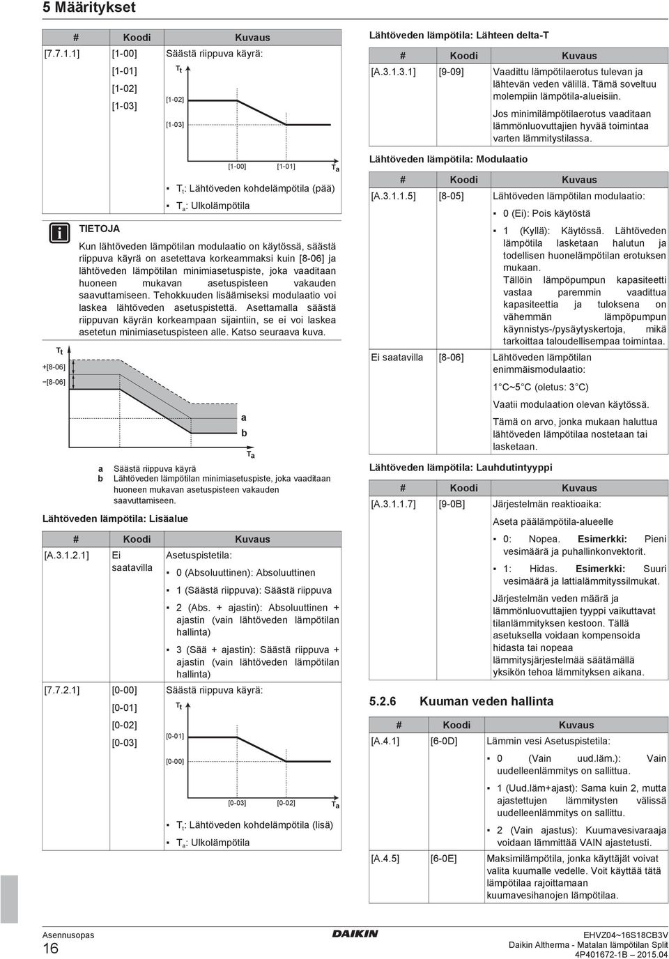 Jos minimilämpötilerotus vditn lämmönluovuttjien hyvää toimint vrten lämmitystilss. [-0] [-00] [-0] T Tt: Lähtöveden kohdelämpötil (pää) Lähtöveden lämpötil: Modultio # Koodi [A.