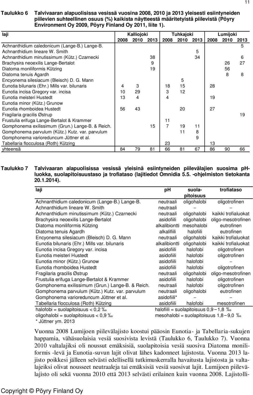 Vuonna 2010 valtalajiksi oli noussut emäksisiä, suolapitoisia vesiä suosiva Diatoma moniliformis -levä ja Eunotia-suvun lajit olivat lähes kadonneet lajistosta.