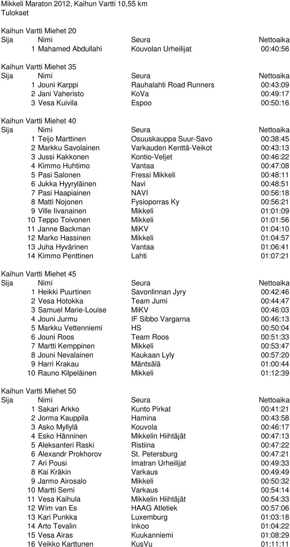 Kakkonen Kontio-Veljet 00:46:22 4 Kimmo Huhtimo Vantaa 00:47:08 5 Pasi Salonen Fressi Mikkeli 00:48:11 6 Jukka Hyyryläinen Navi 00:48:51 7 Pasi Haapiainen NAVI 00:56:18 8 Matti Nojonen Fysioporras Ky