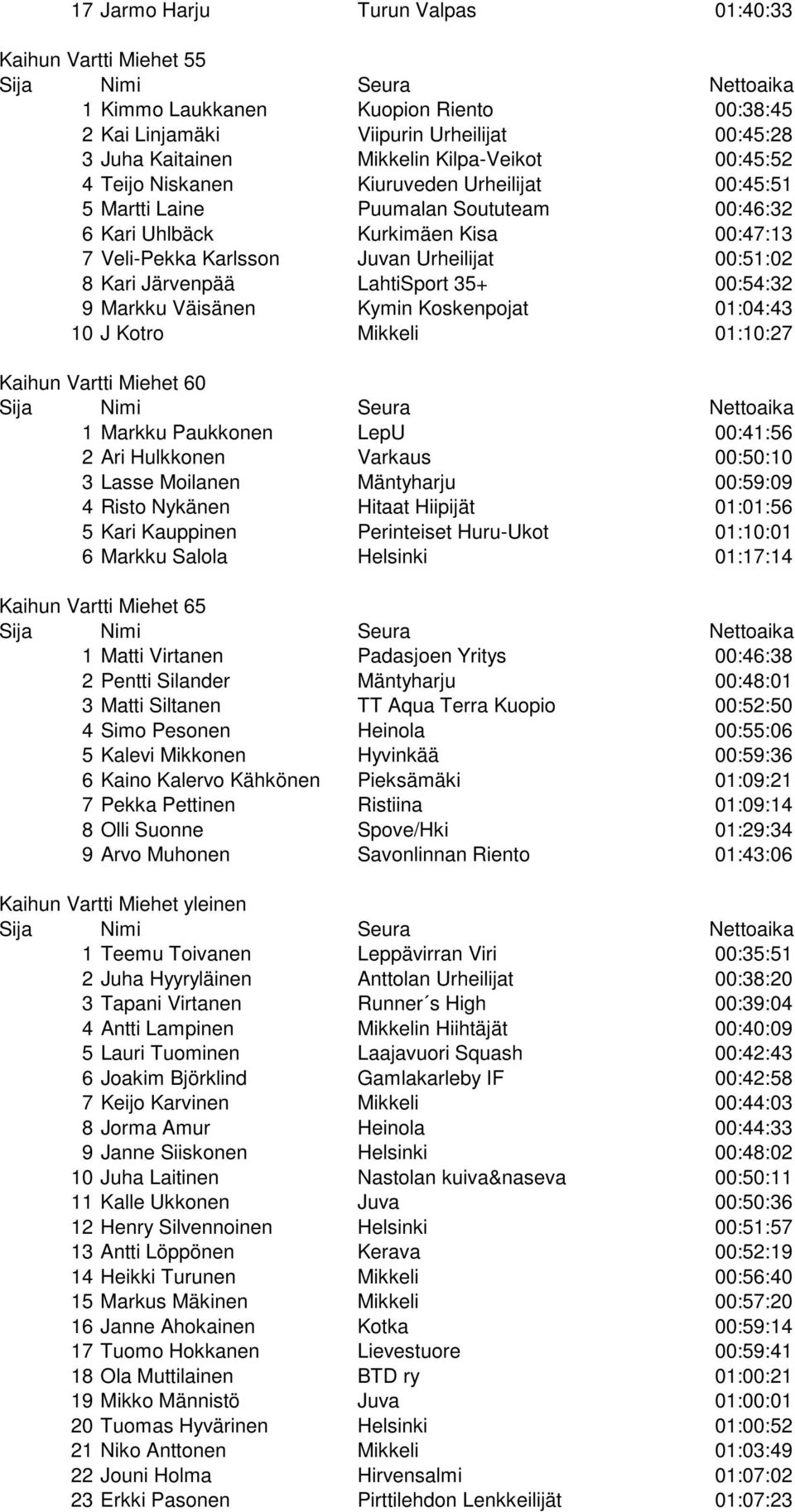LahtiSport 35+ 00:54:32 9 Markku Väisänen Kymin Koskenpojat 01:04:43 10 J Kotro Mikkeli 01:10:27 Kaihun Vartti Miehet 60 1 Markku Paukkonen LepU 00:41:56 2 Ari Hulkkonen Varkaus 00:50:10 3 Lasse