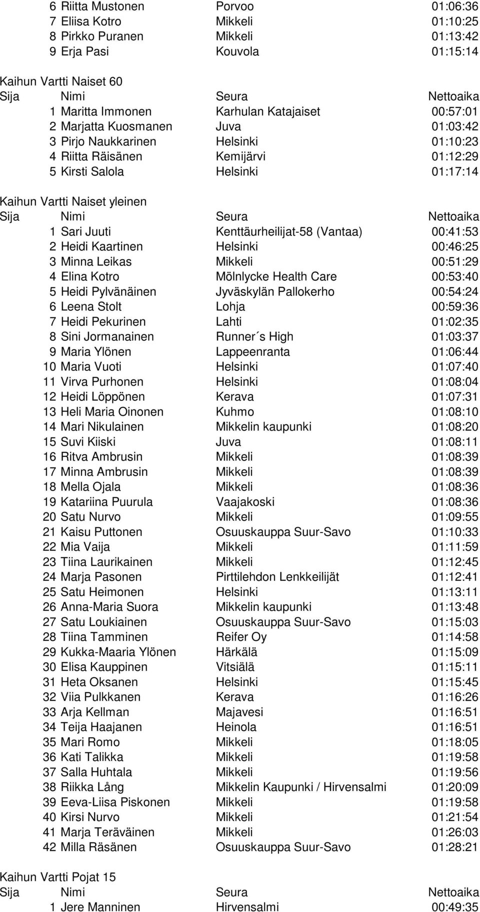 Kenttäurheilijat-58 (Vantaa) 00:41:53 2 Heidi Kaartinen Helsinki 00:46:25 3 Minna Leikas Mikkeli 00:51:29 4 Elina Kotro Mölnlycke Health Care 00:53:40 5 Heidi Pylvänäinen Jyväskylän Pallokerho
