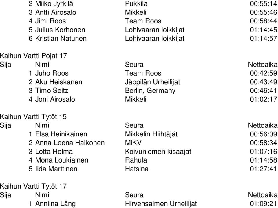 Germany 00:46:41 4 Joni Airosalo Mikkeli 01:02:17 Kaihun Vartti Tytöt 15 1 Elsa Heinikainen Mikkelin Hiihtäjät 00:56:09 2 Anna-Leena Haikonen MiKV 00:58:34 3 Lotta