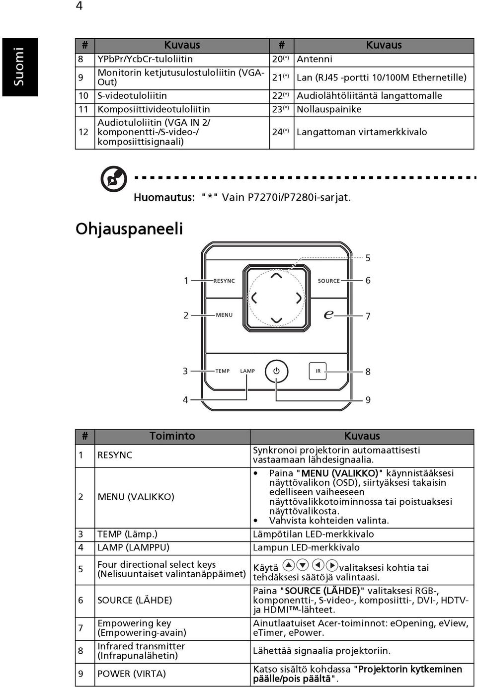 "*" Vain P7270i/P7280i-sarjat. 1 6 5 2 7 3 8 4 9 # Toiminto Kuvaus 1 RESYNC Synkronoi projektorin automaattisesti vastaamaan lähdesignaalia.