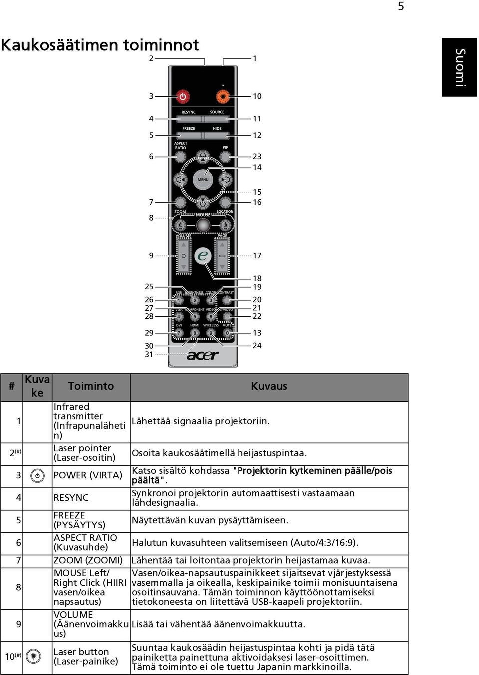 Synkronoi projektorin automaattisesti vastaamaan 4 RESYNC lähdesignaalia. FREEZE 5 Näytettävän kuvan pysäyttämiseen. (PYSÄYTYS) ASPECT RATIO 6 Halutun kuvasuhteen valitsemiseen (Auto/4:3/16:9).