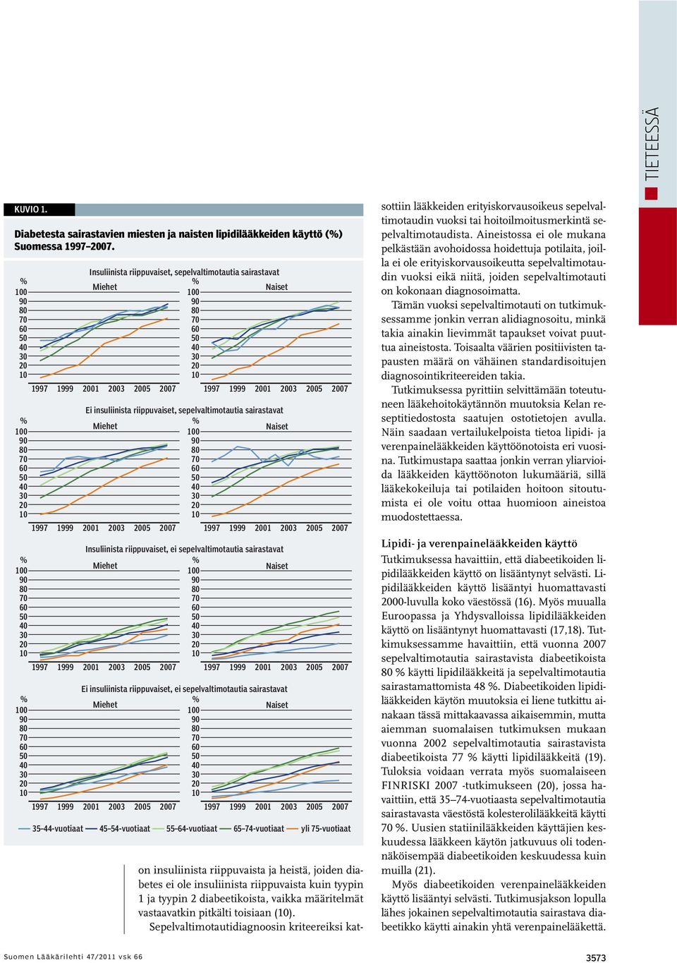 riippuvaiset, ei sepelvaltimotautia sairastavat 35 44-vuotiaat 45 54-vuotiaat 55 64-vuotiaat 65 74-vuotiaat yli 75-vuotiaat on insuliinista riippuvaista ja heistä, joiden diabetes ei ole insuliinista
