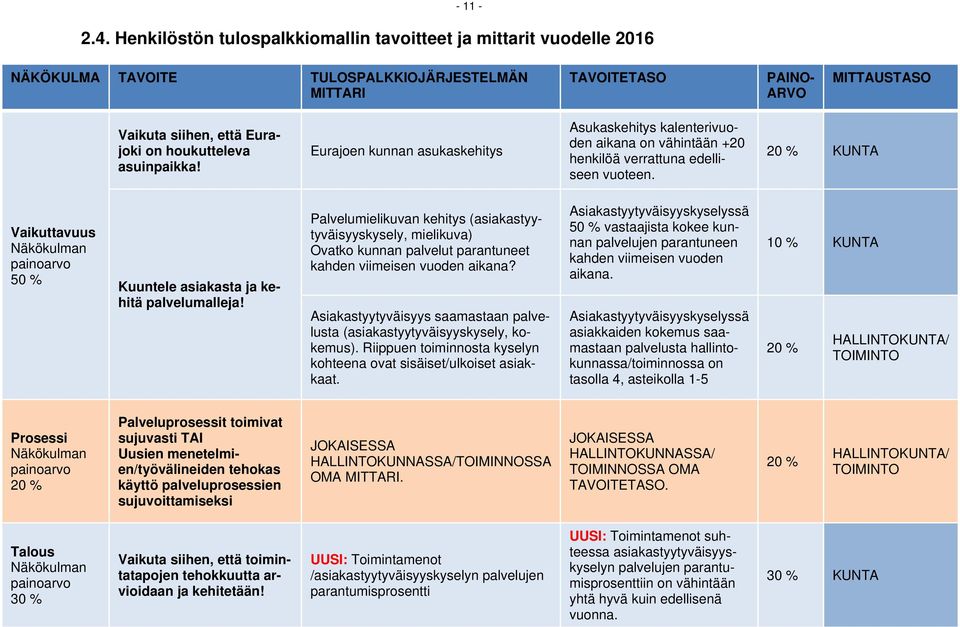 houkutteleva asuinpaikka! Eurajoen kunnan asukaskehitys Asukaskehitys kalenterivuoden aikana on vähintään +20 henkilöä verrattuna edelliseen vuoteen.