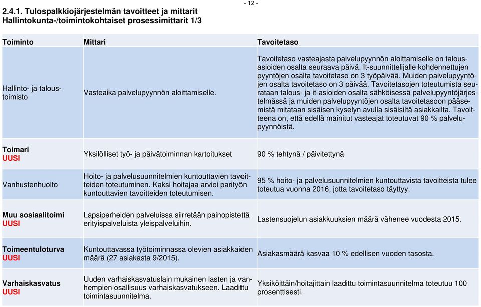 aloittamiselle. Tavoitetaso vasteajasta palvelupyynnön aloittamiselle on talousasioiden osalta seuraava päivä. It-suunnittelijalle kohdennettujen pyyntöjen osalta tavoitetaso on 3 työpäivää.