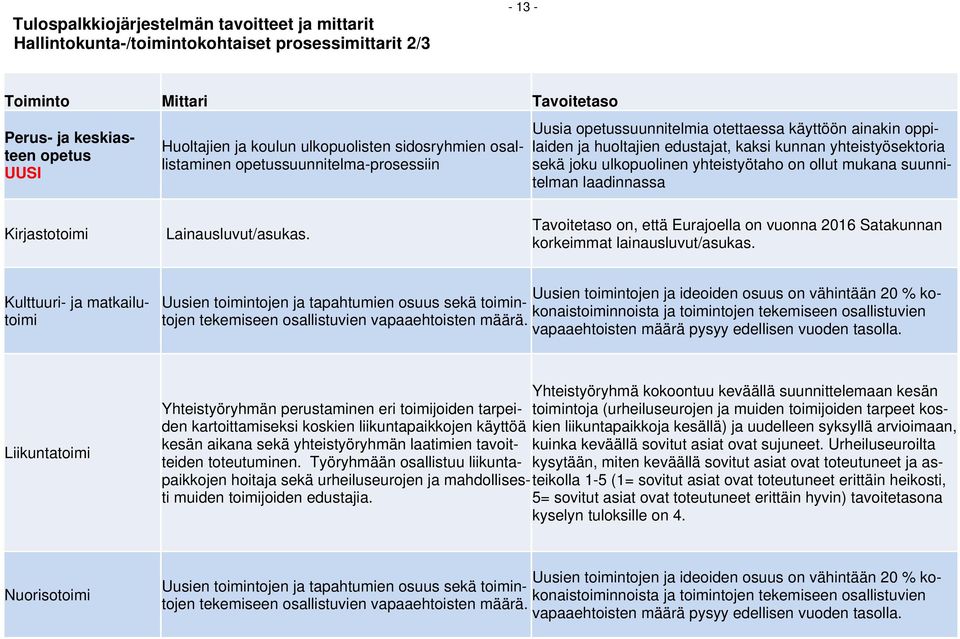 joku ulkopuolinen yhteistyötaho on ollut mukana suunnitelman laadinnassa Kirjastotoimi Lainausluvut/asukas. Tavoitetaso on, että Eurajoella on vuonna 2016 Satakunnan korkeimmat lainausluvut/asukas.