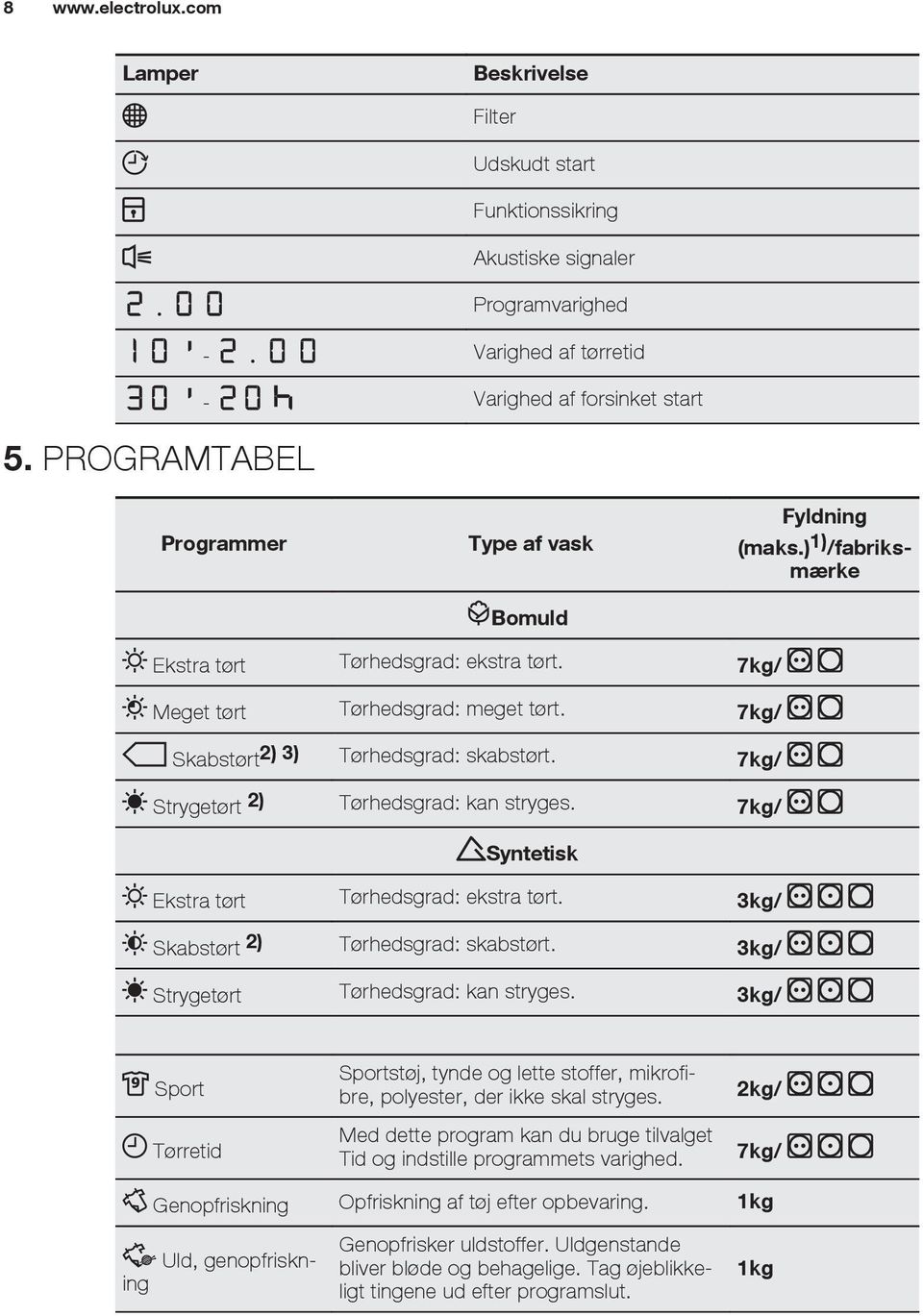 ) 1) /fabriksmærke Ekstra tørt Tørhedsgrad: ekstra tørt. 7kg/ Meget tørt Tørhedsgrad: meget tørt. 7kg/ Skabstørt 2) 3) Tørhedsgrad: skabstørt. 7kg/ Strygetørt 2) Tørhedsgrad: kan stryges.