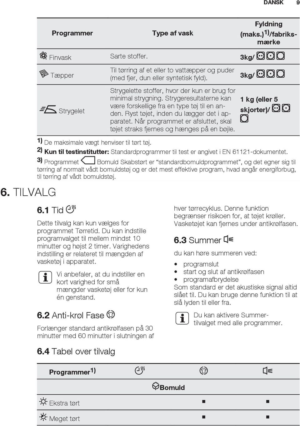 Når programmet er afsluttet, skal tøjet straks fjernes og hænges på en bøjle. 3kg/ 1 kg (eller 5 skjorter)/ 6. TILVALG 1) De maksimale vægt henviser til tørt tøj.