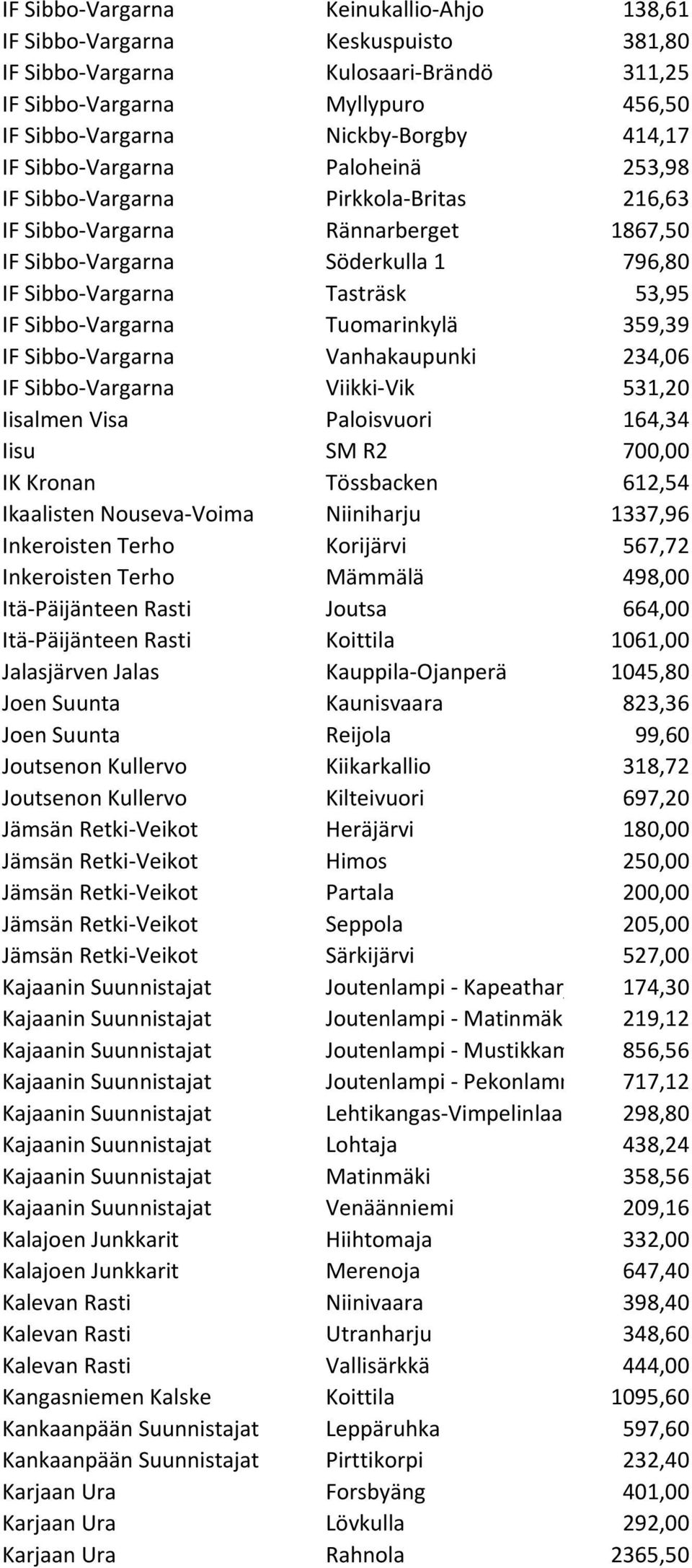 Sibbo-Vargarna Tuomarinkylä 359,39 IF Sibbo-Vargarna Vanhakaupunki 234,06 IF Sibbo-Vargarna Viikki-Vik 531,20 Iisalmen Visa Paloisvuori 164,34 Iisu SM R2 700,00 IK Kronan Tössbacken 612,54 Ikaalisten