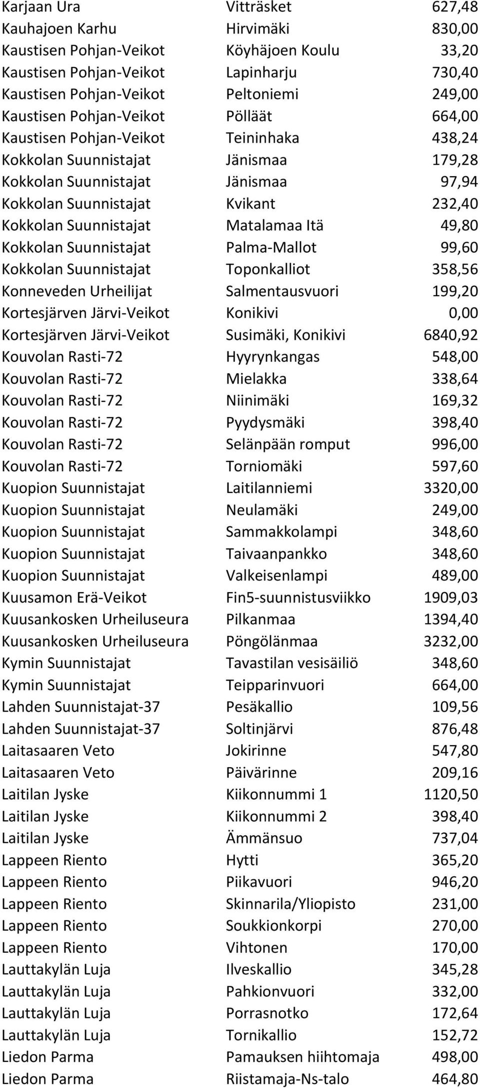 Kokkolan Suunnistajat Matalamaa Itä 49,80 Kokkolan Suunnistajat Palma-Mallot 99,60 Kokkolan Suunnistajat Toponkalliot 358,56 Konneveden Urheilijat Salmentausvuori 199,20 Kortesjärven Järvi-Veikot