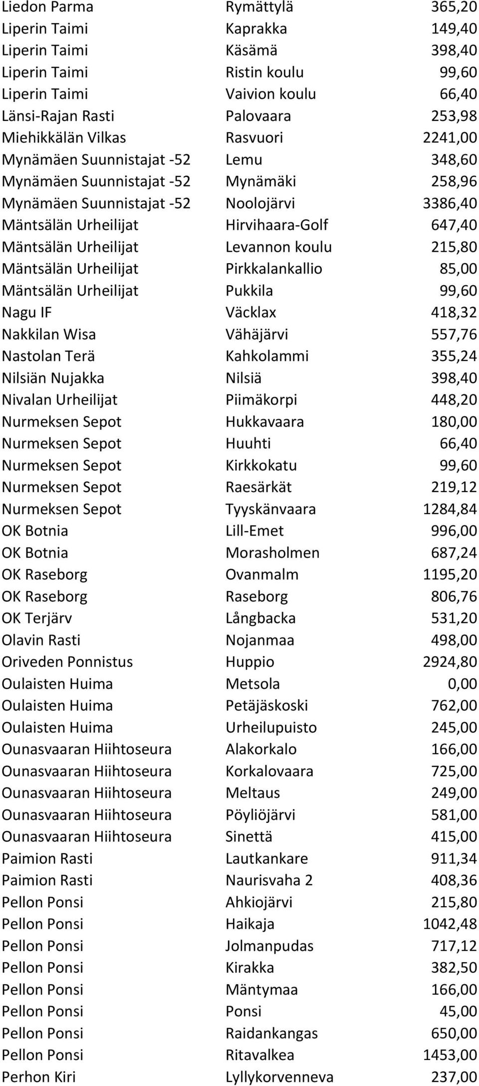 647,40 Mäntsälän Urheilijat Levannon koulu 215,80 Mäntsälän Urheilijat Pirkkalankallio 85,00 Mäntsälän Urheilijat Pukkila 99,60 Nagu IF Väcklax 418,32 Nakkilan Wisa Vähäjärvi 557,76 Nastolan Terä
