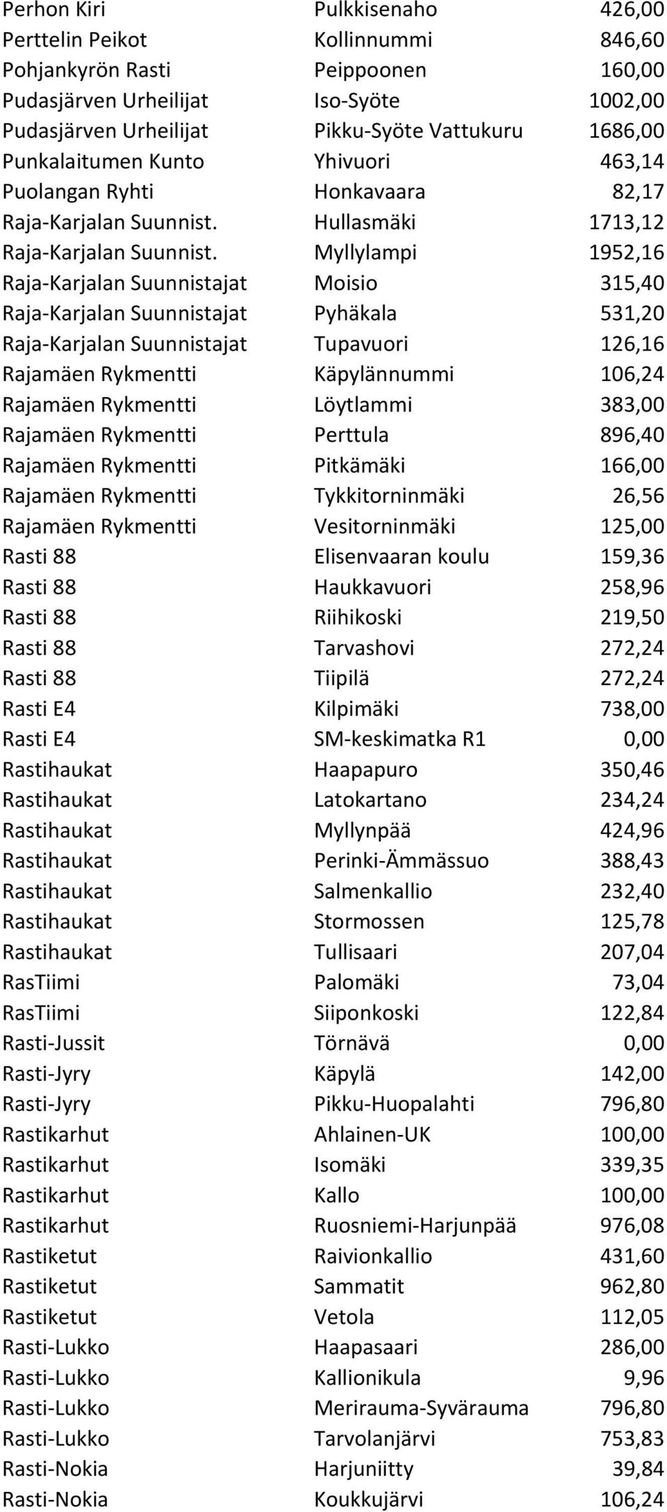 Myllylampi 1952,16 Raja-Karjalan Suunnistajat Moisio 315,40 Raja-Karjalan Suunnistajat Pyhäkala 531,20 Raja-Karjalan Suunnistajat Tupavuori 126,16 Rajamäen Rykmentti Käpylännummi 106,24 Rajamäen