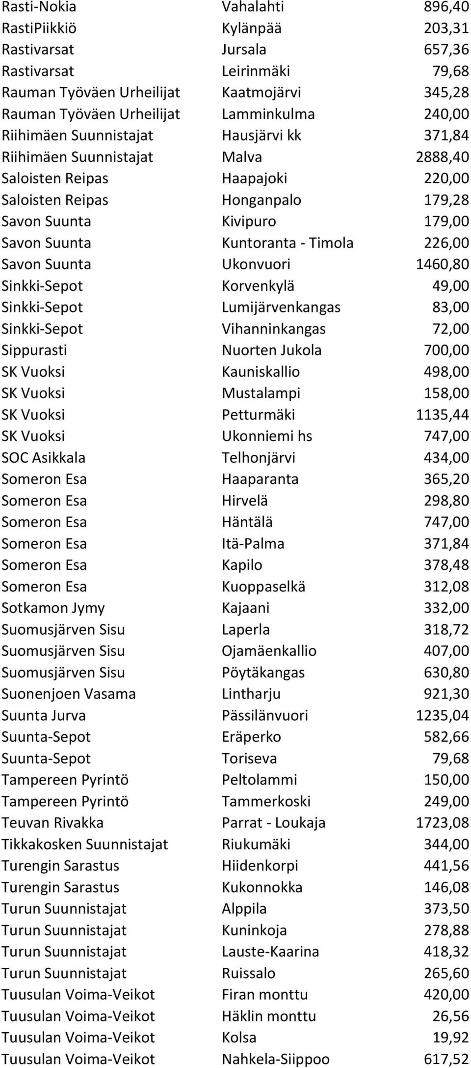 Kuntoranta - Timola 226,00 Savon Suunta Ukonvuori 1460,80 Sinkki-Sepot Korvenkylä 49,00 Sinkki-Sepot Lumijärvenkangas 83,00 Sinkki-Sepot Vihanninkangas 72,00 Sippurasti Nuorten Jukola 700,00 SK