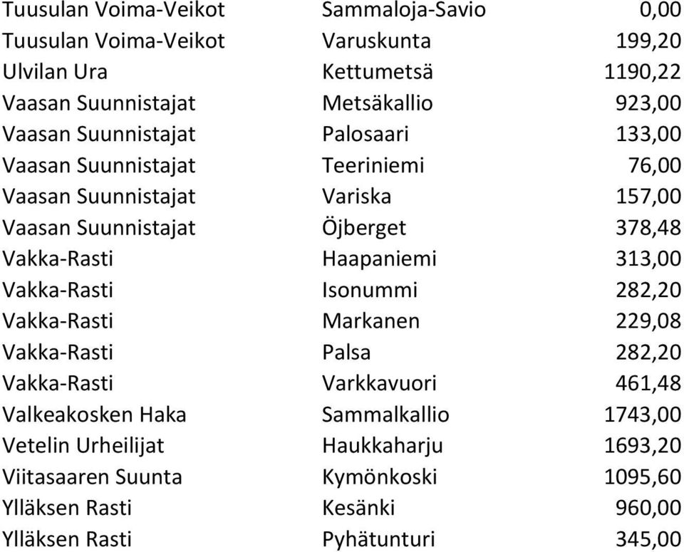 Vakka-Rasti Haapaniemi 313,00 Vakka-Rasti Isonummi 282,20 Vakka-Rasti Markanen 229,08 Vakka-Rasti Palsa 282,20 Vakka-Rasti Varkkavuori 461,48 Valkeakosken
