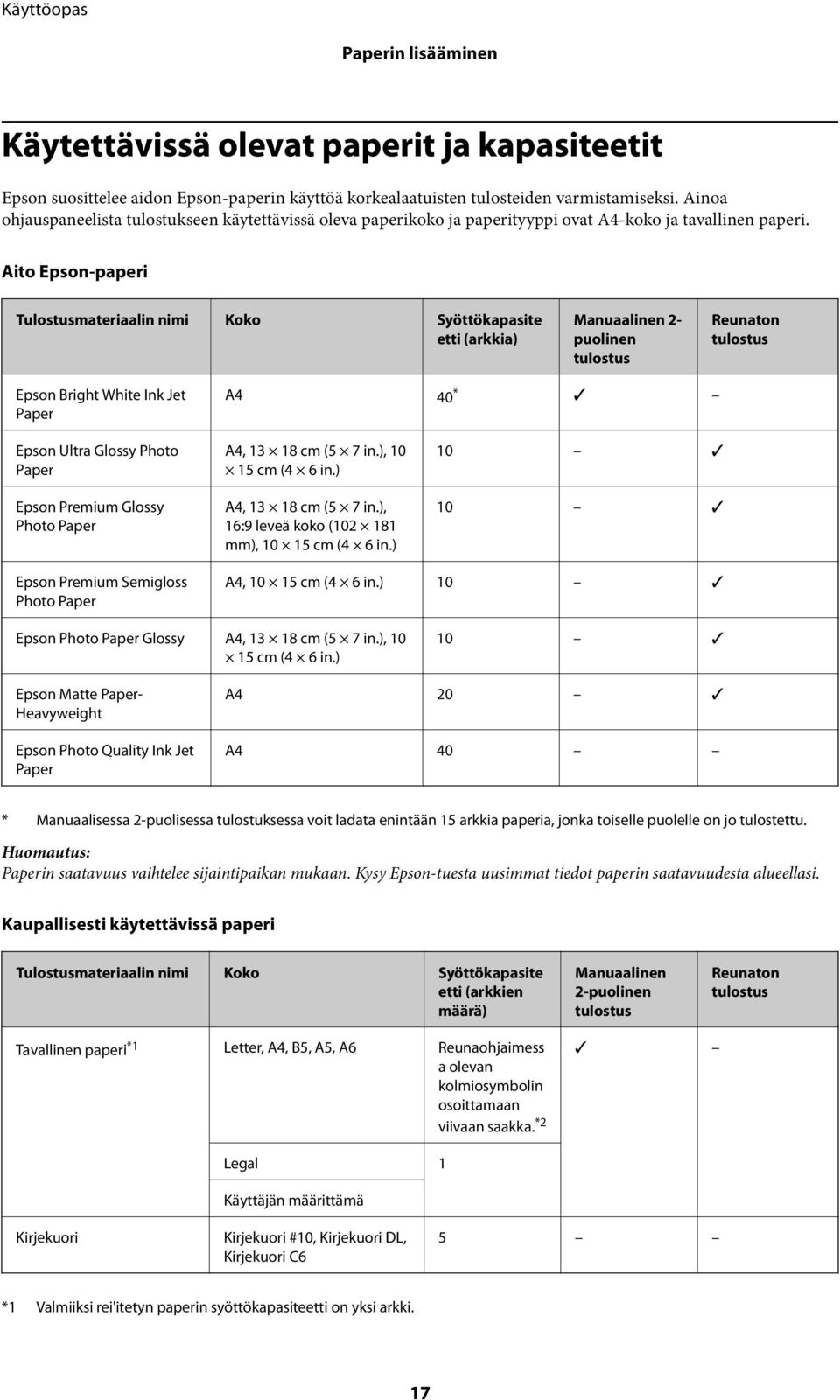Aito Epson-paperi Tulostusmateriaalin nimi Koko Syöttökapasite etti (arkkia) Manuaalinen 2- puolinen tulostus Reunaton tulostus Epson Bright White Ink Jet Paper A4 40 * Epson Ultra Glossy Photo Paper