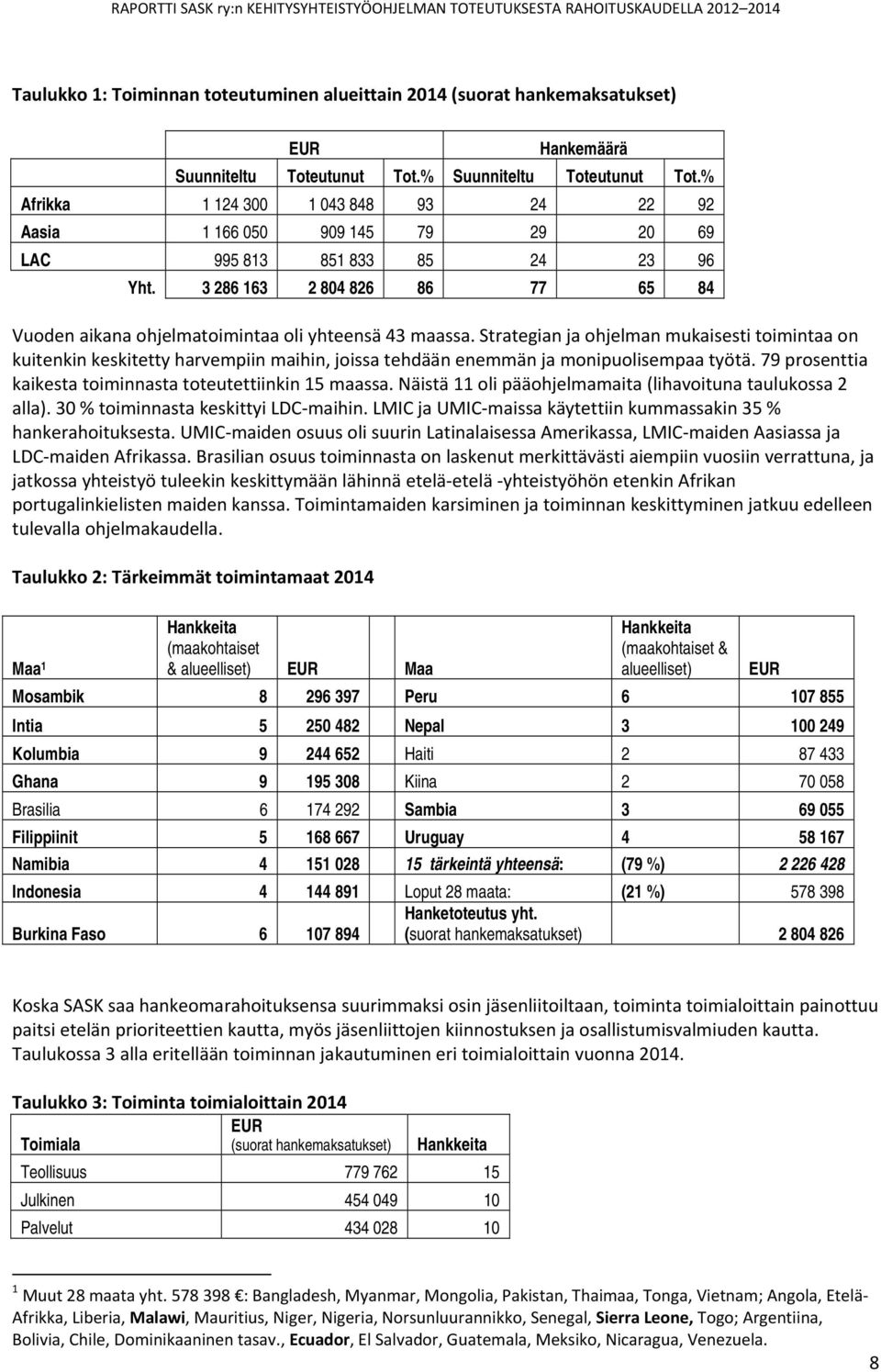 3 286 163 2 804 826 86 77 65 84 Vuoden aikana ohjelmatoimintaa oli yhteensä 43 maassa.