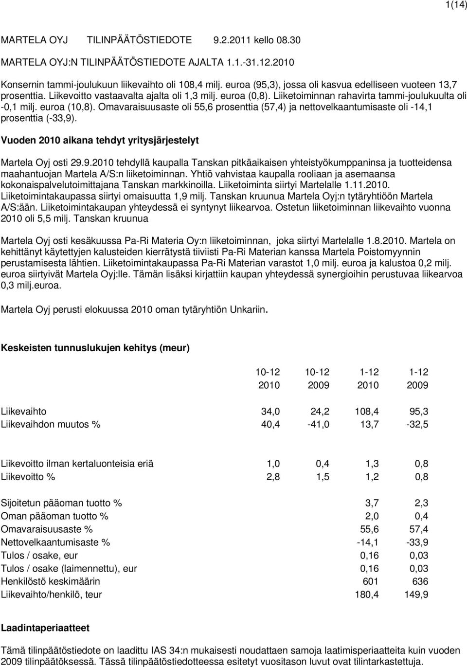 Omavaraisuusaste oli 55,6 prosenttia (57,4) ja nettovelkaantumisaste oli -14,1 prosenttia (-33,9)