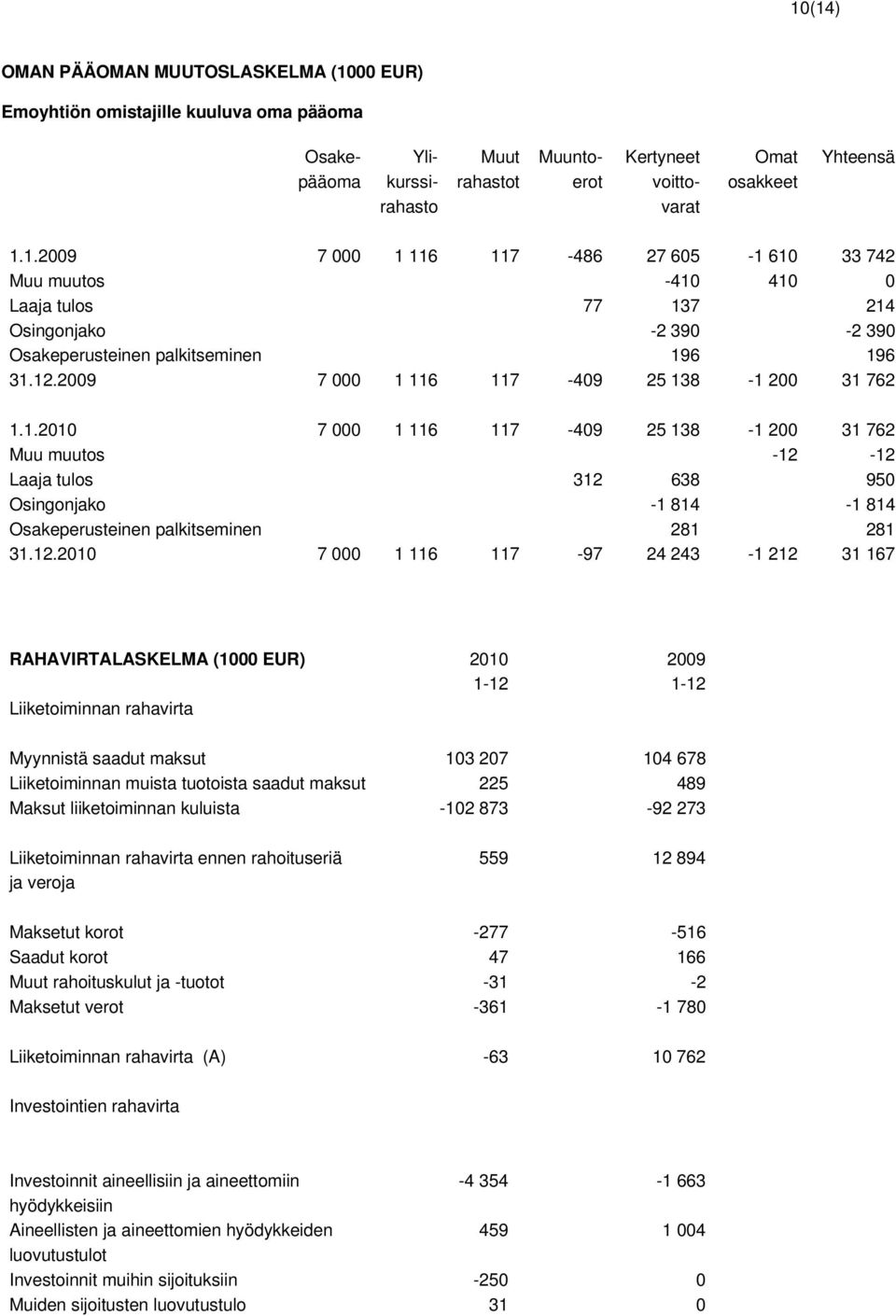 12.2010 7 000 1 116 117-97 24 243-1 212 31 167 RAHAVIRTALASKELMA (1000 EUR) 2010 2009 1-12 1-12 Liiketoiminnan rahavirta Myynnistä saadut maksut 103 207 104 678 Liiketoiminnan muista tuotoista saadut