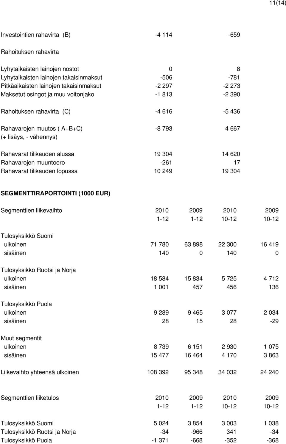 Rahavarojen muuntoero -261 17 Rahavarat tilikauden lopussa 10 249 19 304 SEGMENTTIRAPORTOINTI (1000 EUR) Segmenttien liikevaihto 2010 2009 2010 2009 1-12 1-12 10-12 10-12 Tulosyksikkö Suomi ulkoinen