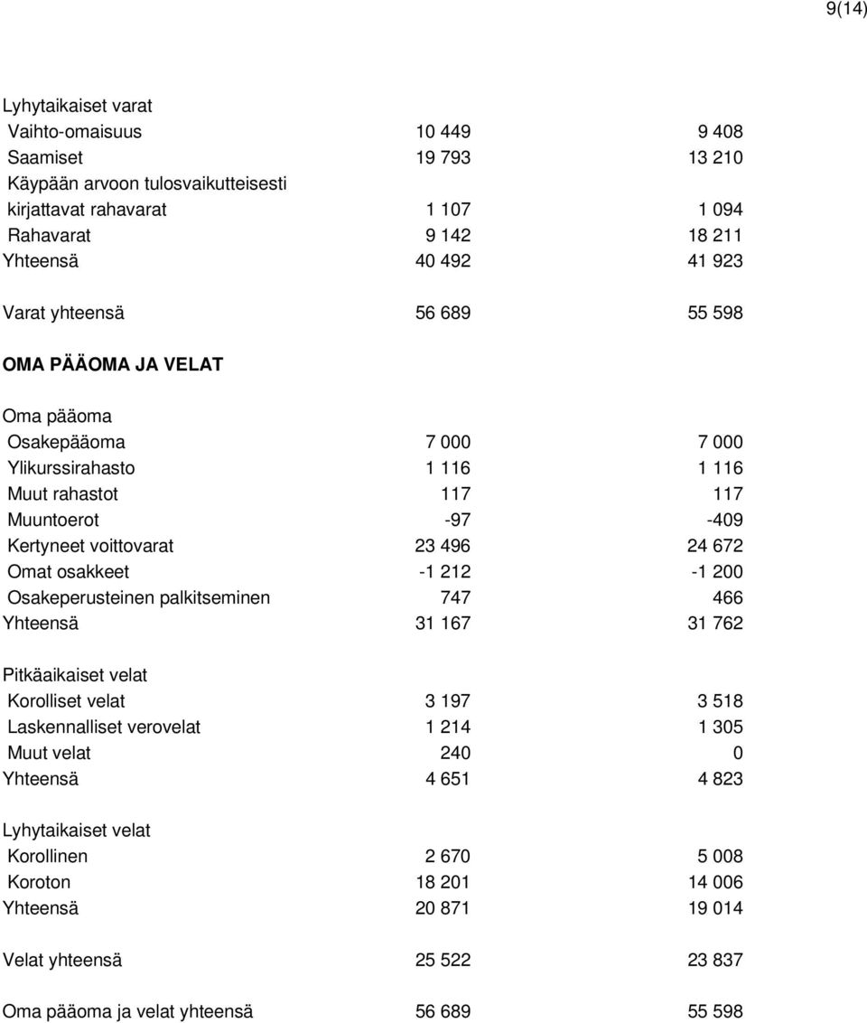 24 672 Omat osakkeet -1 212-1 200 Osakeperusteinen palkitseminen 747 466 Yhteensä 31 167 31 762 Pitkäaikaiset velat Korolliset velat 3 197 3 518 Laskennalliset verovelat 1 214 1 305 Muut