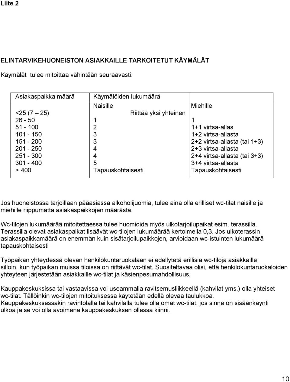 virtsa-allasta (tai 3+3) 3+4 virtsa-allasta Tapauskohtaisesti Jos huoneistossa tarjoillaan pääasiassa alkoholijuomia, tulee aina olla erilliset wc-tilat naisille ja miehille riippumatta