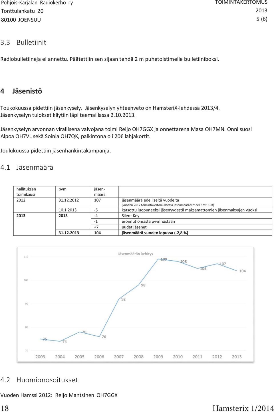 Onni suosi Alpoa OH7VL sekä Soinia OH7QK, palkintona oli 20 lahjakortit. Joulukuussa pidettiin jäsenhankintakampanja. 4.1 Jäsenmäärä hallituksen toimikausi pvm jäsenmäärä 2012 