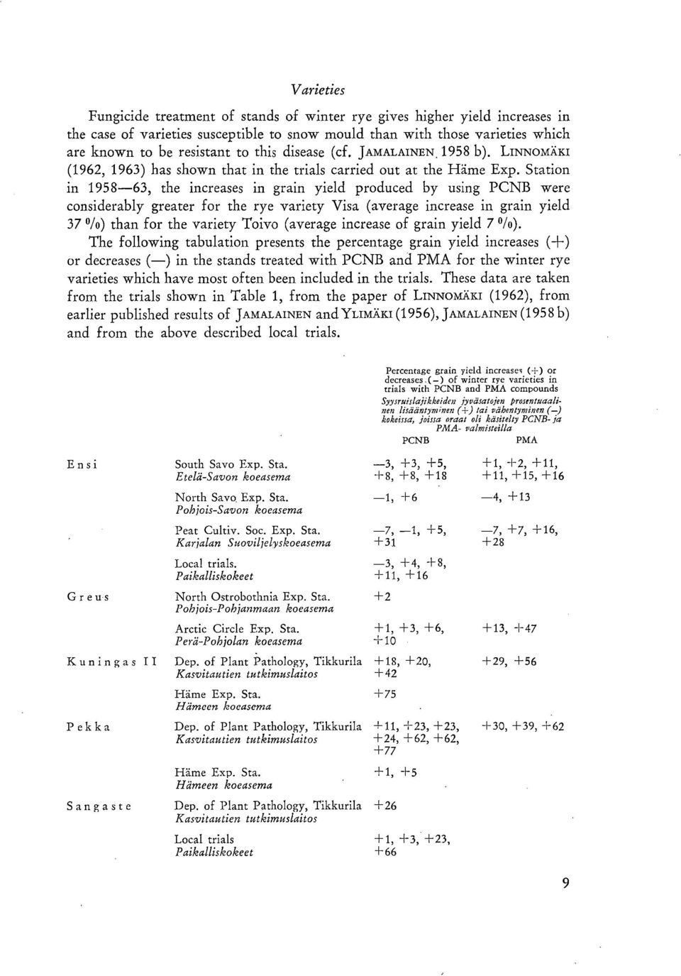 Station in 1958-63, the increases in grain yield produced by using PCNB were considerably greater for the rye variety Visa (average increase in grain yield 37 /o) than for the variety Toivo (average