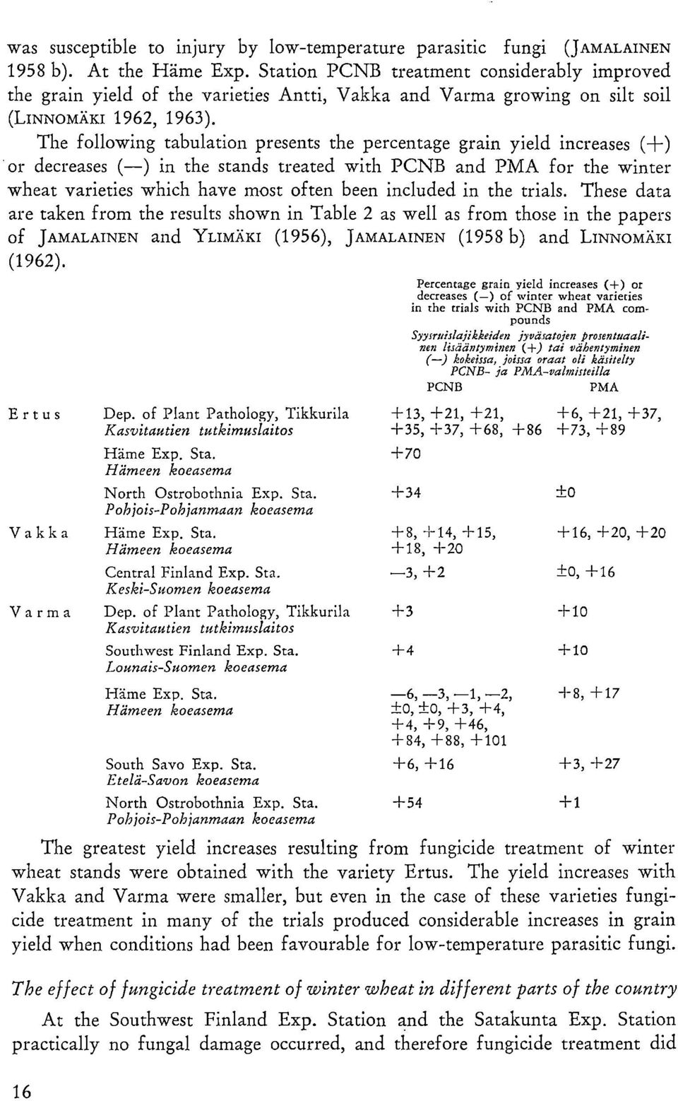 The following tabulation presents the percentage grain yield increases (±) or decreases (-) in the stands treated with PCNB and PMA for the winter wheat varieties which have most often been included