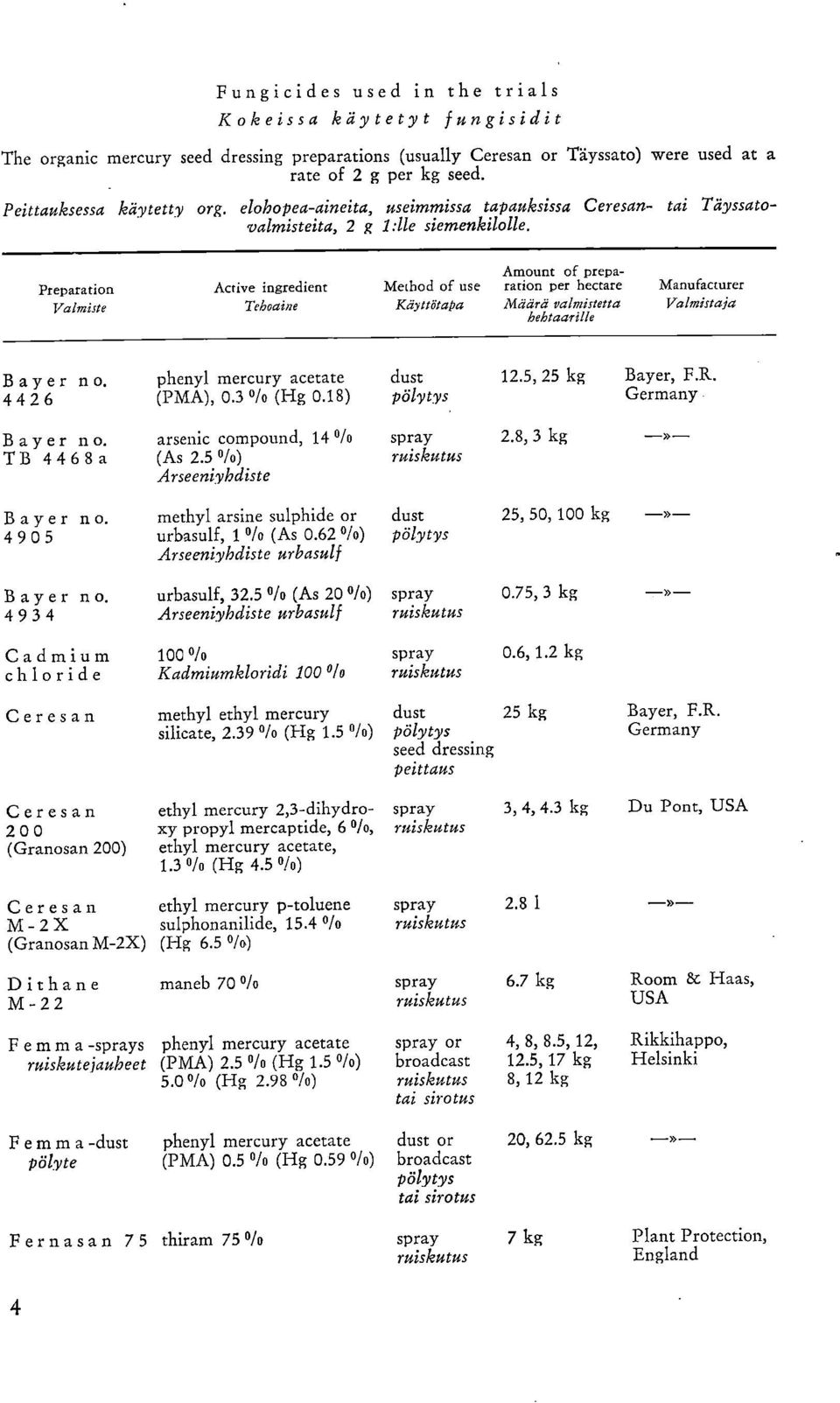 were used at a tai Täyssato- Preparation Valmiste Active ingredient Tehoaine Method of use Käyttätapa Amount of preparation per hectare Määrä valmistetta hehtaarille Manufacturer Valmistaja Bayer no.